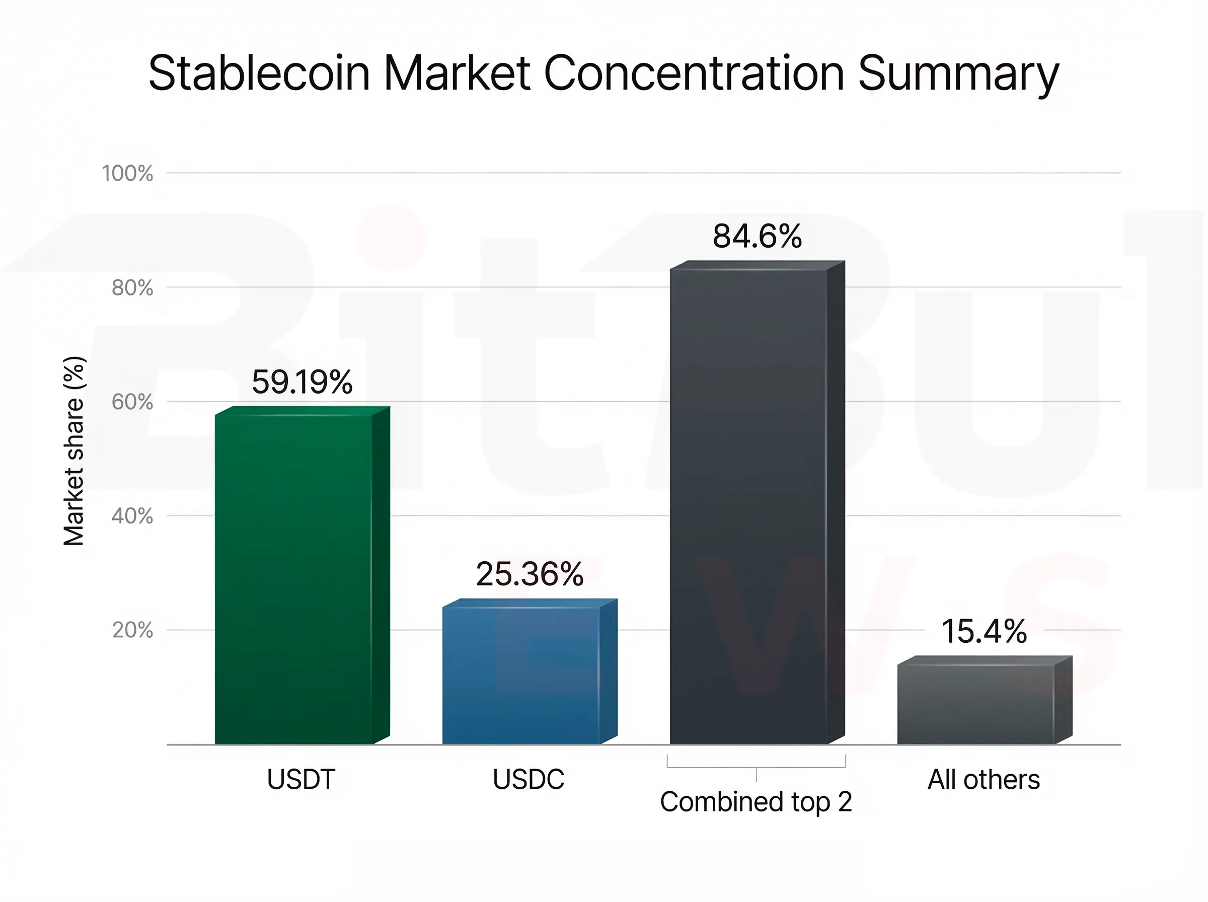 Stablecoin Market Concentration Summary