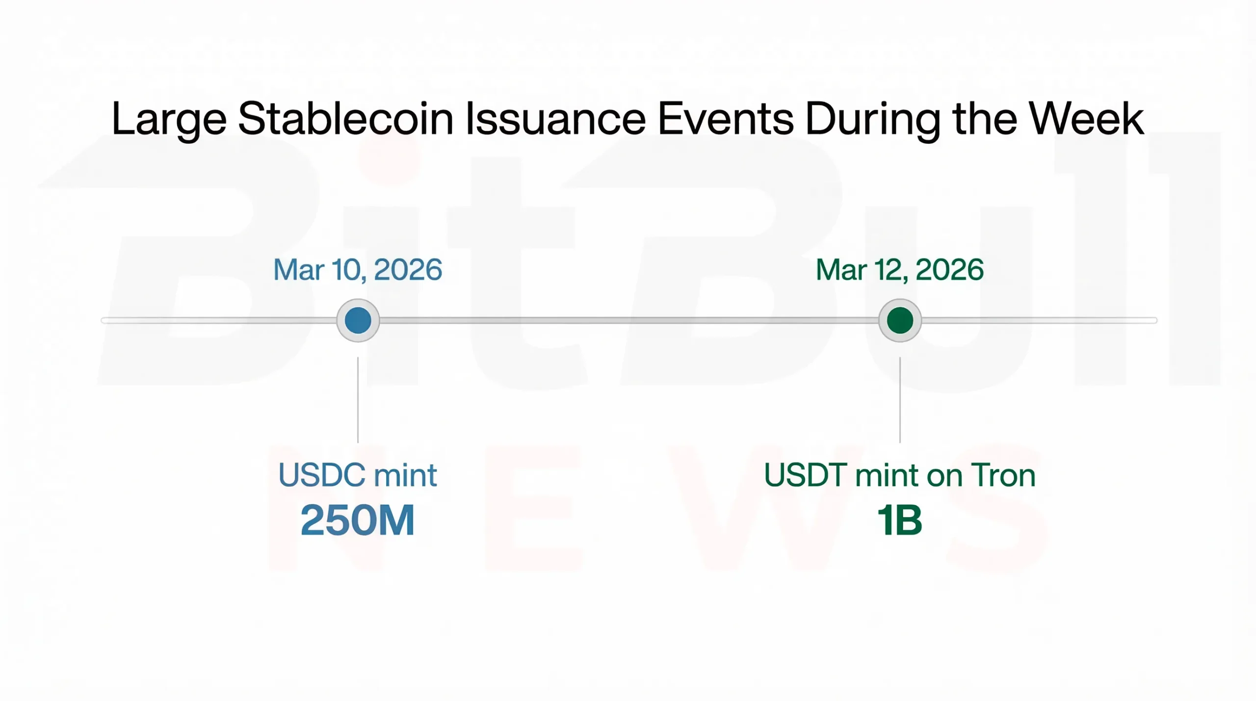 Issuance Events During the Week