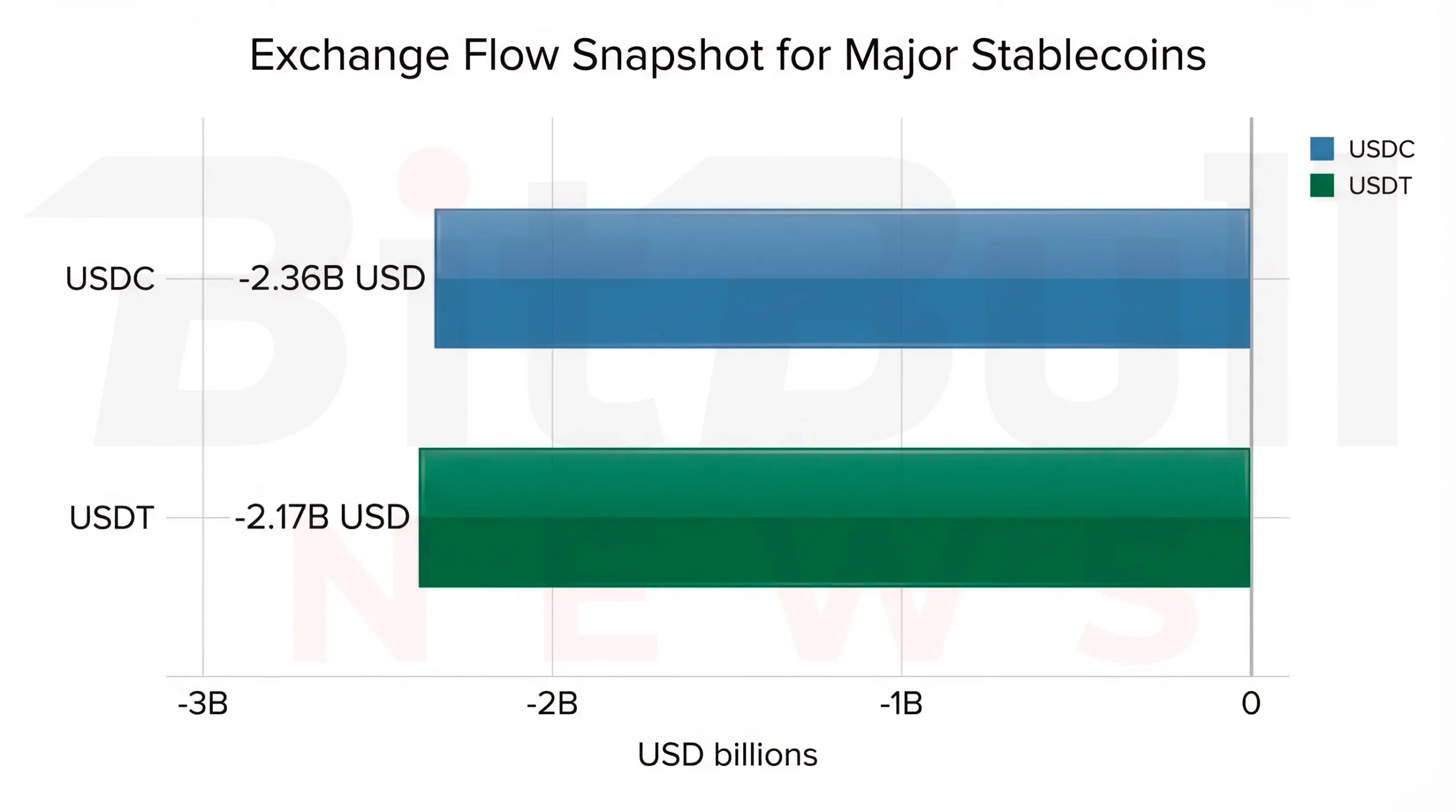 Exchange Flow Snapshot for Major Stablecoins