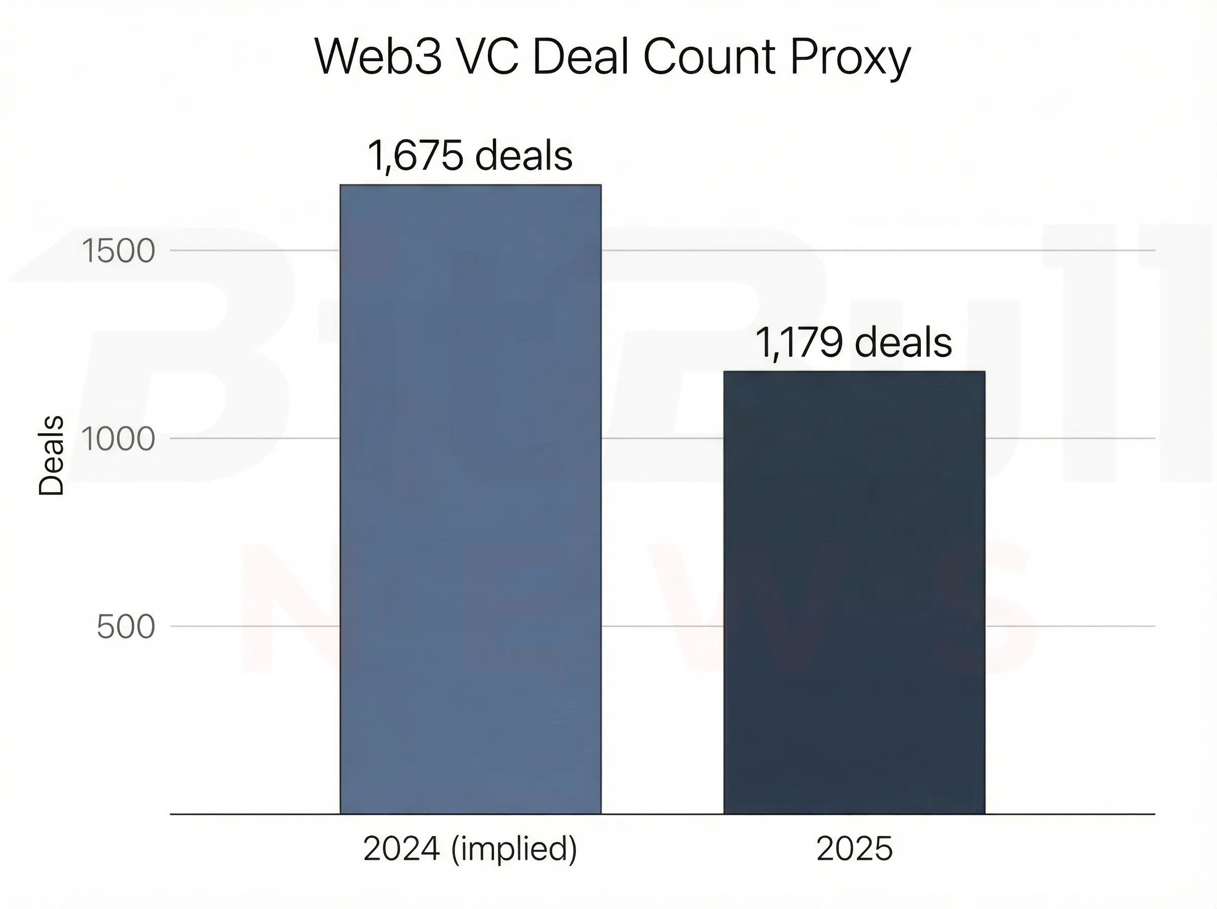Web3 VC deal count proxy