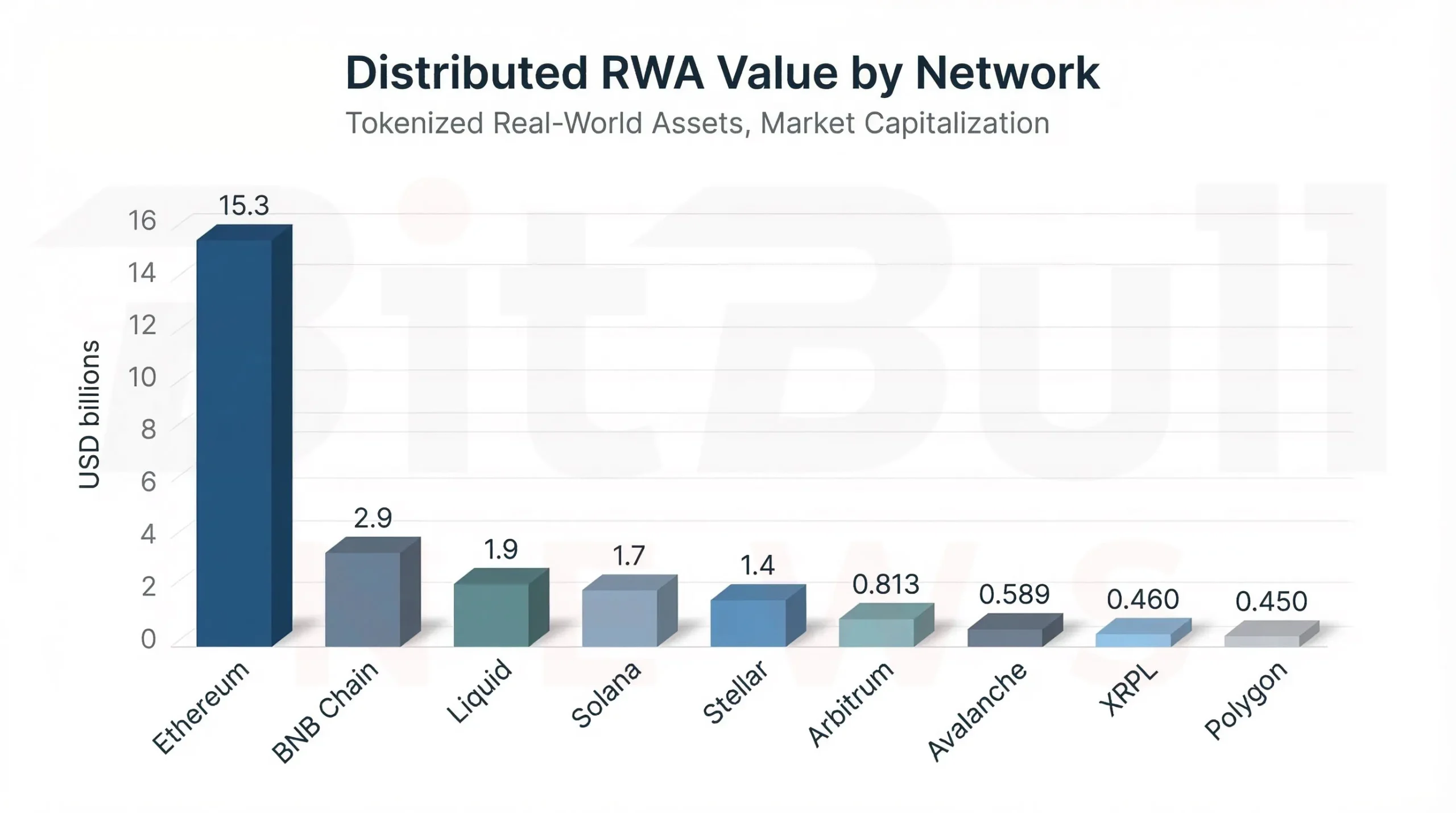 Chart 1. Distributed RWA value by network