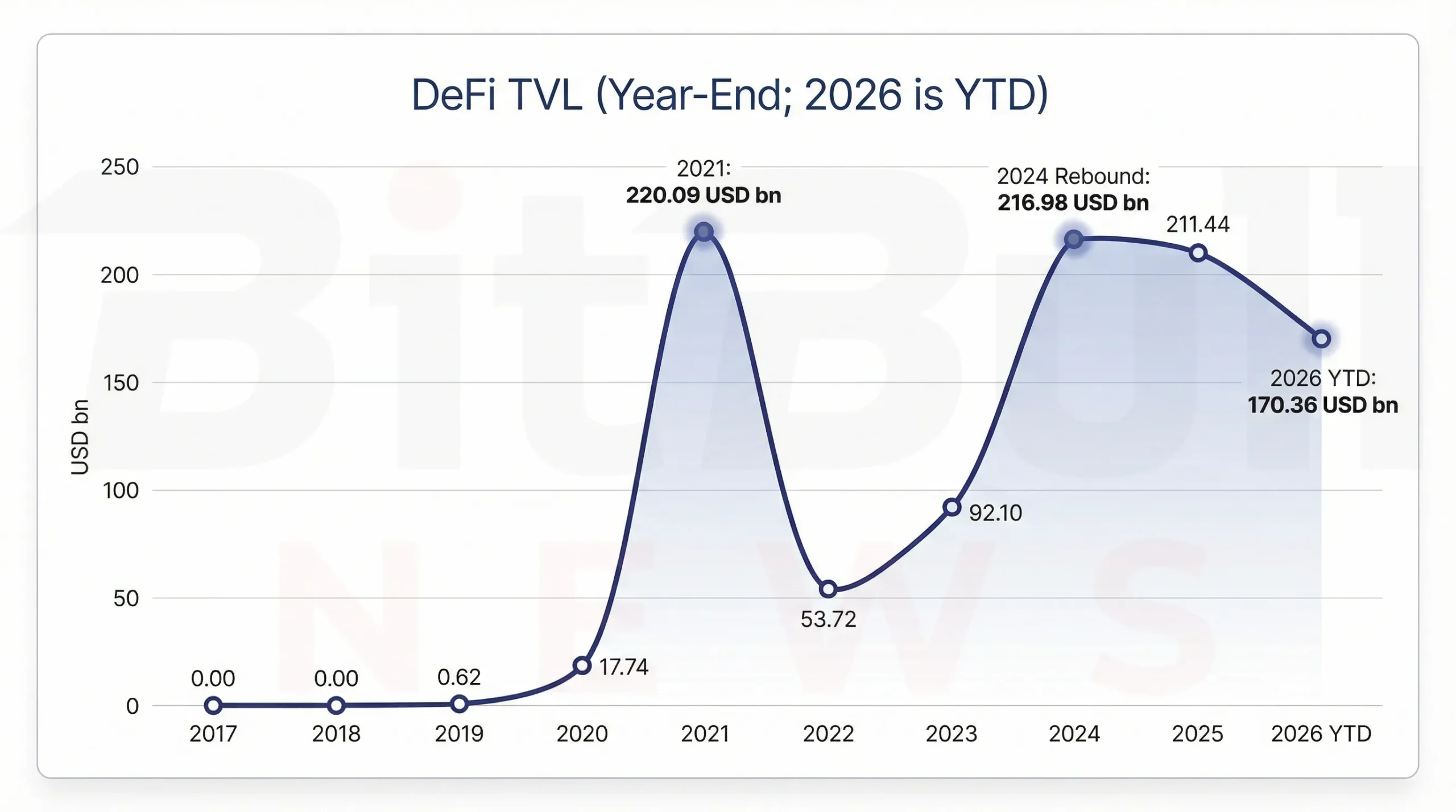 DeFi TVL (year-end; 2026 is YTD)