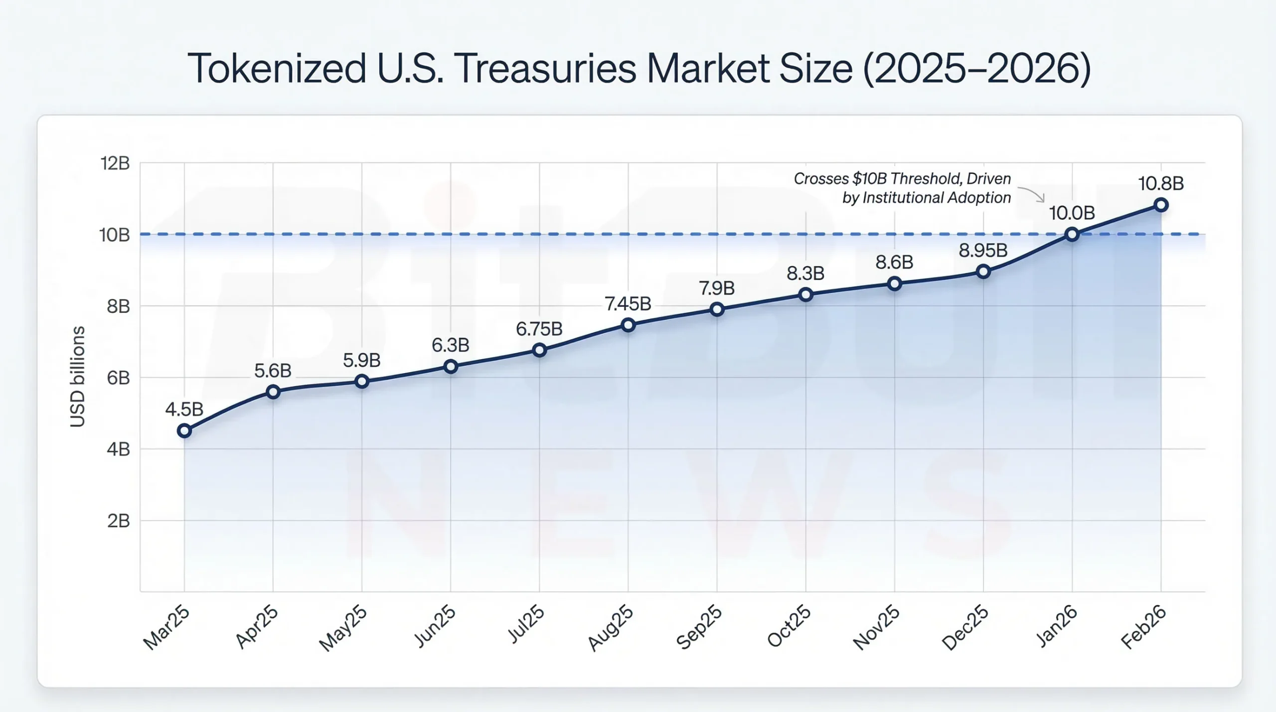 Chart 2. Tokenized U.S. Treasuries market size