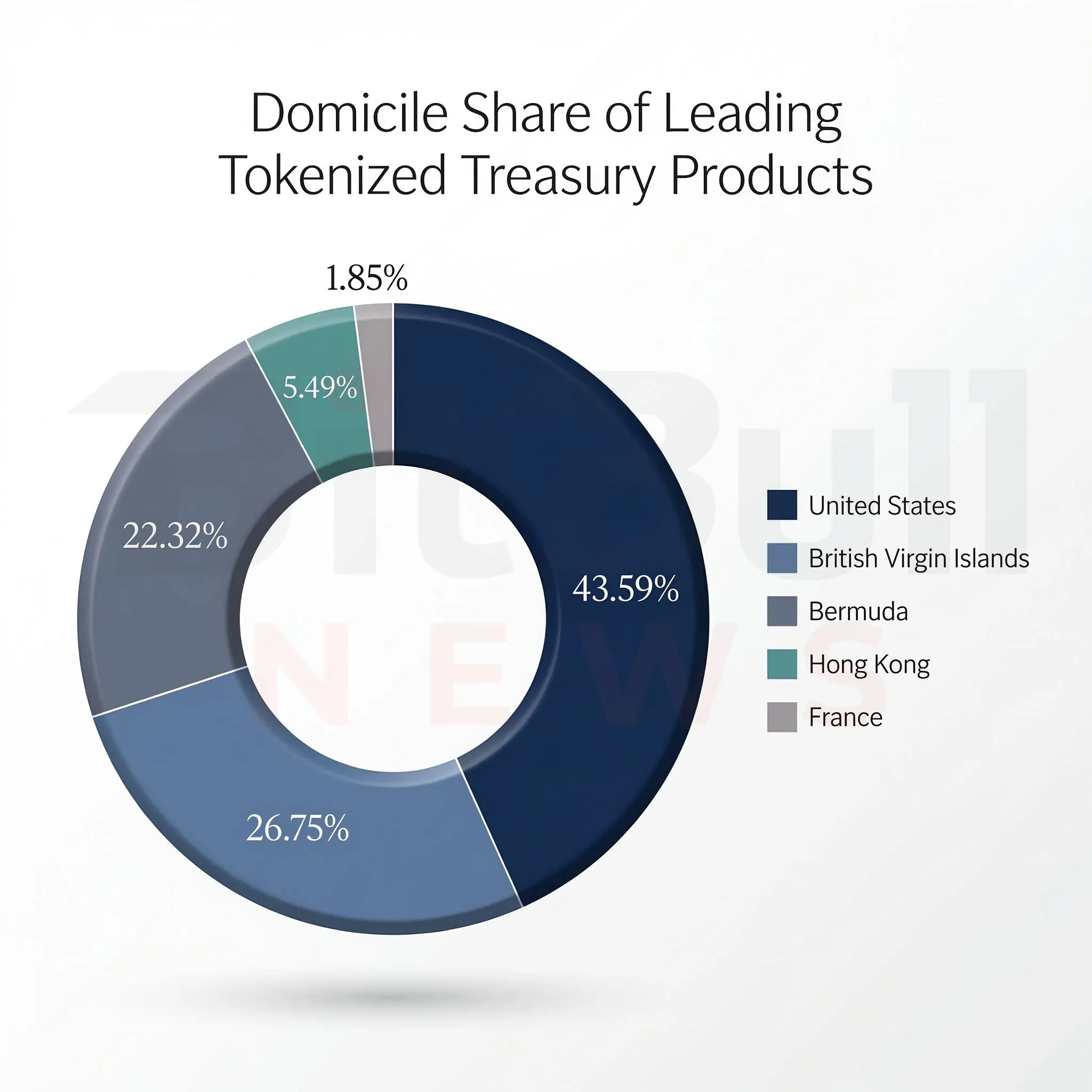 Chart 3. Domicile concentration among the leading tokenized treasury products