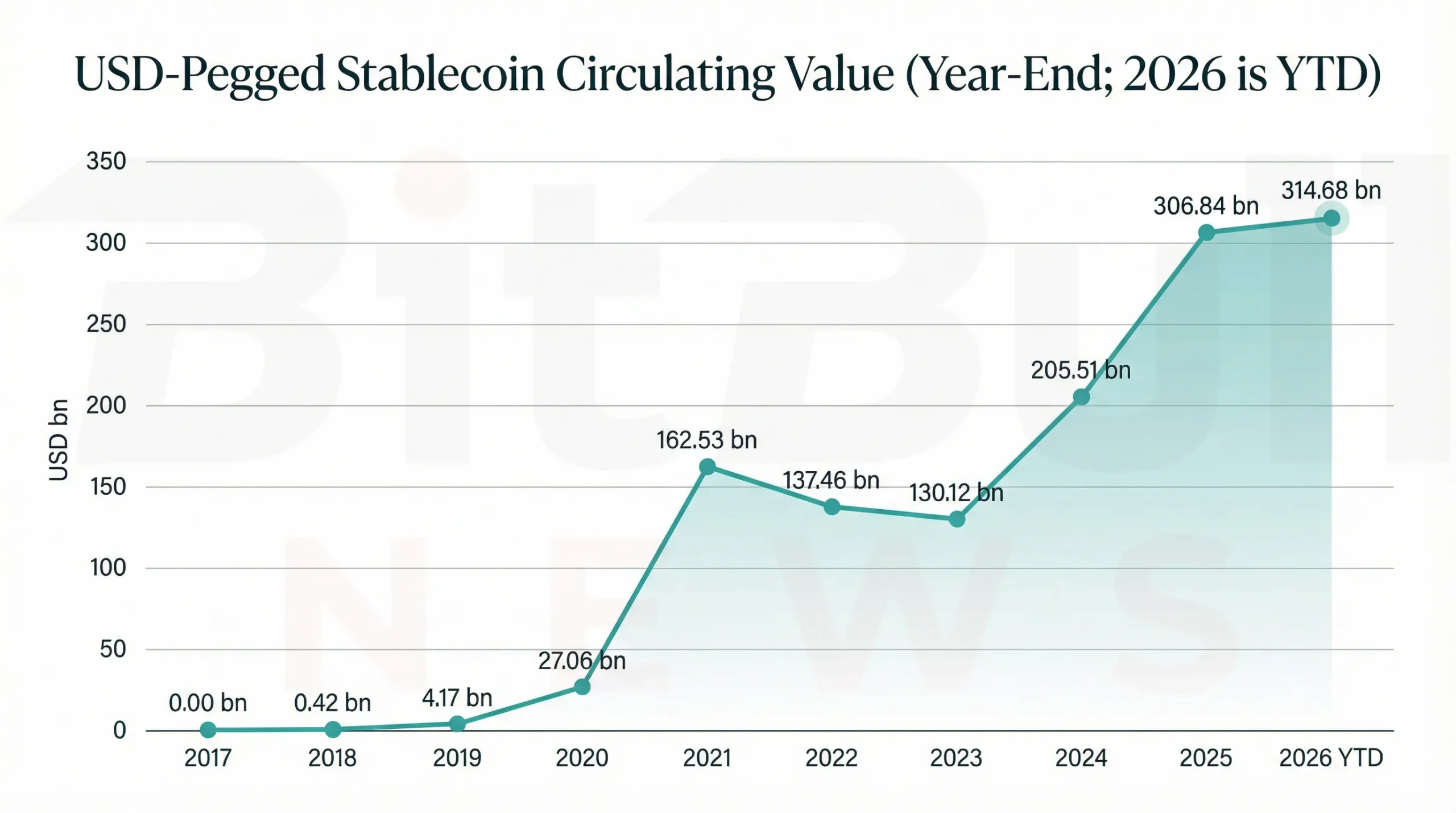 DeFi protocol exploits: yearly value lost