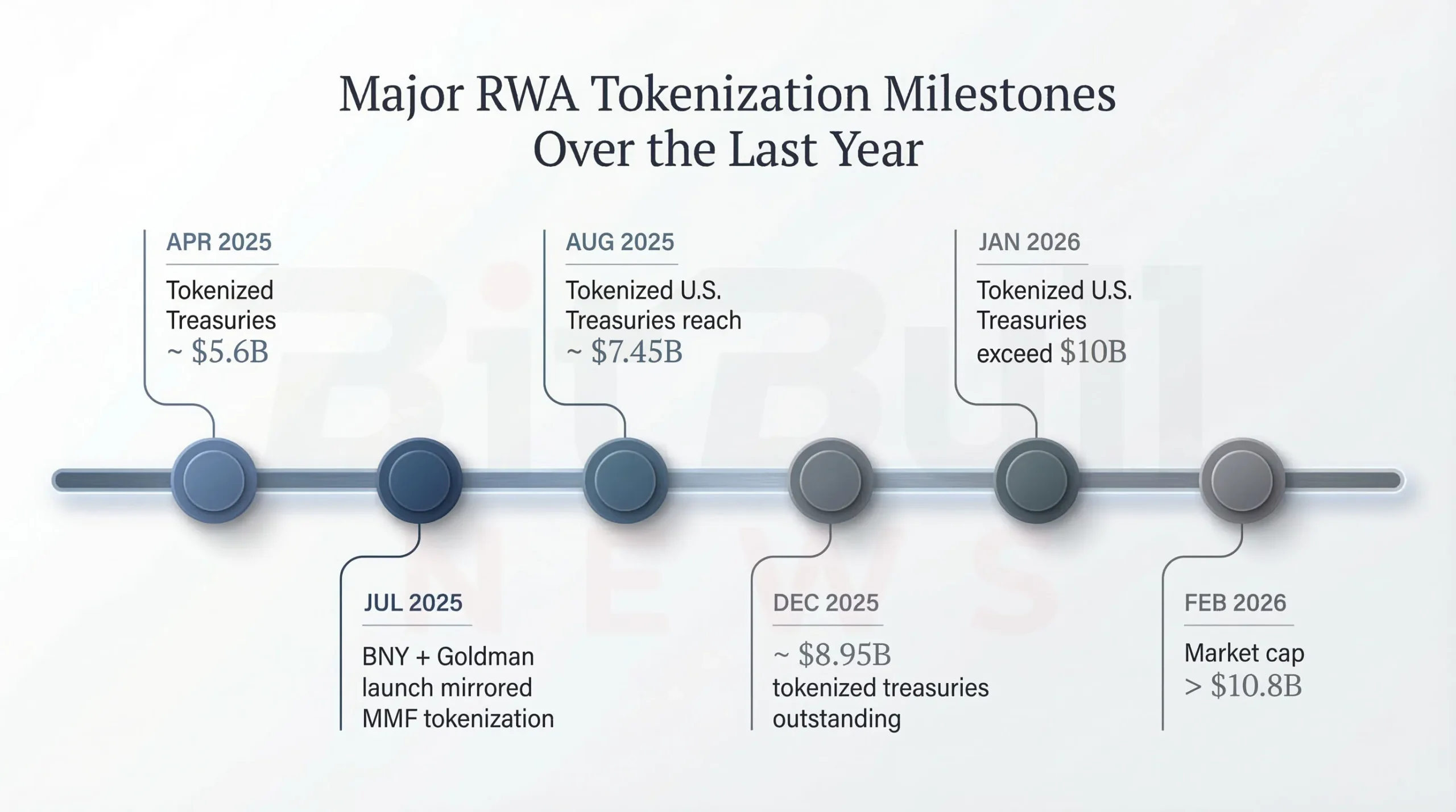Chart 4. Major RWA milestones over the last year
