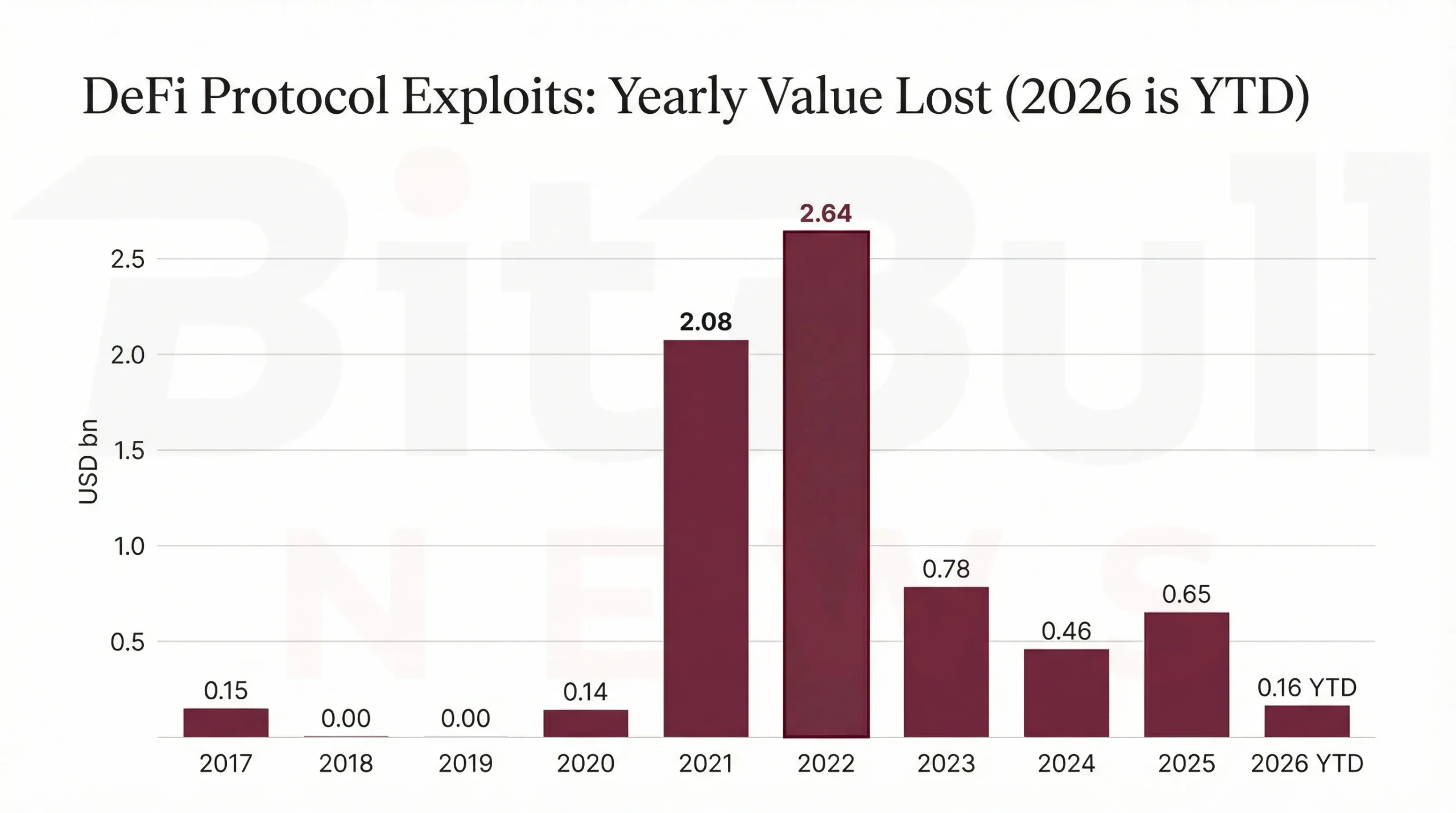 GameFi activity: Q2 to Q3 2025