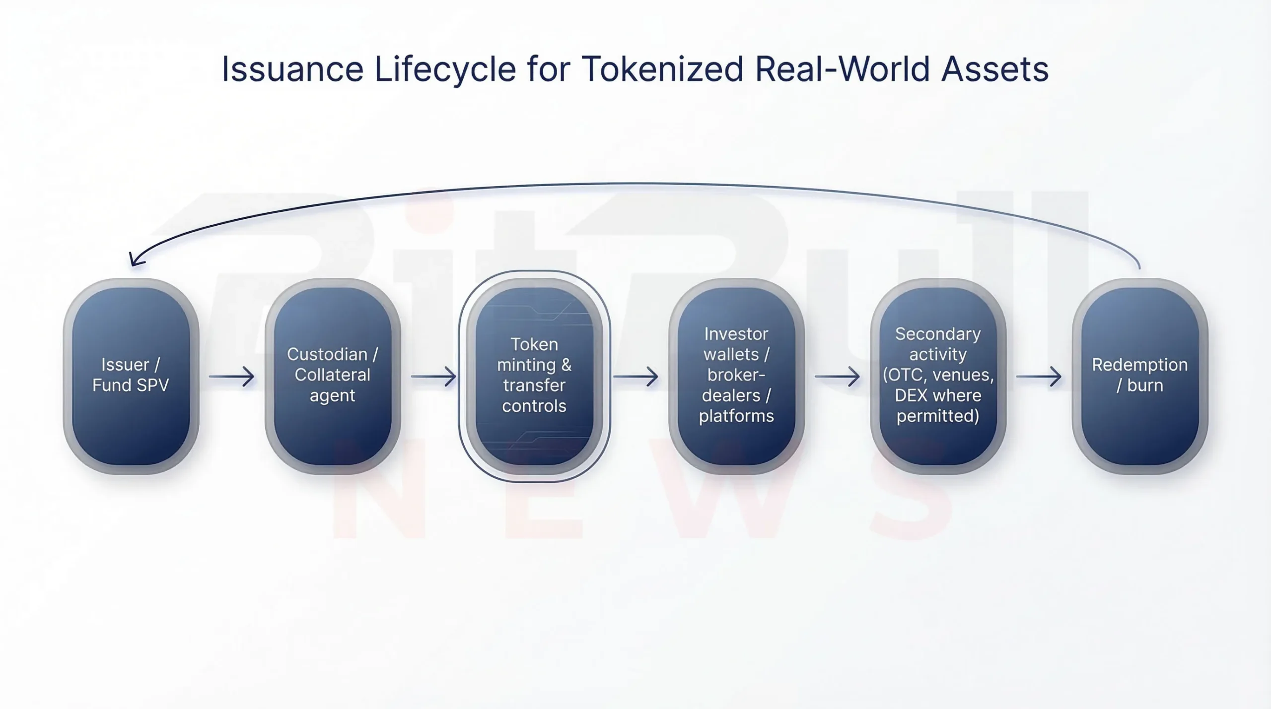 Chart 5. Issuance lifecycle for tokenized real-world assets