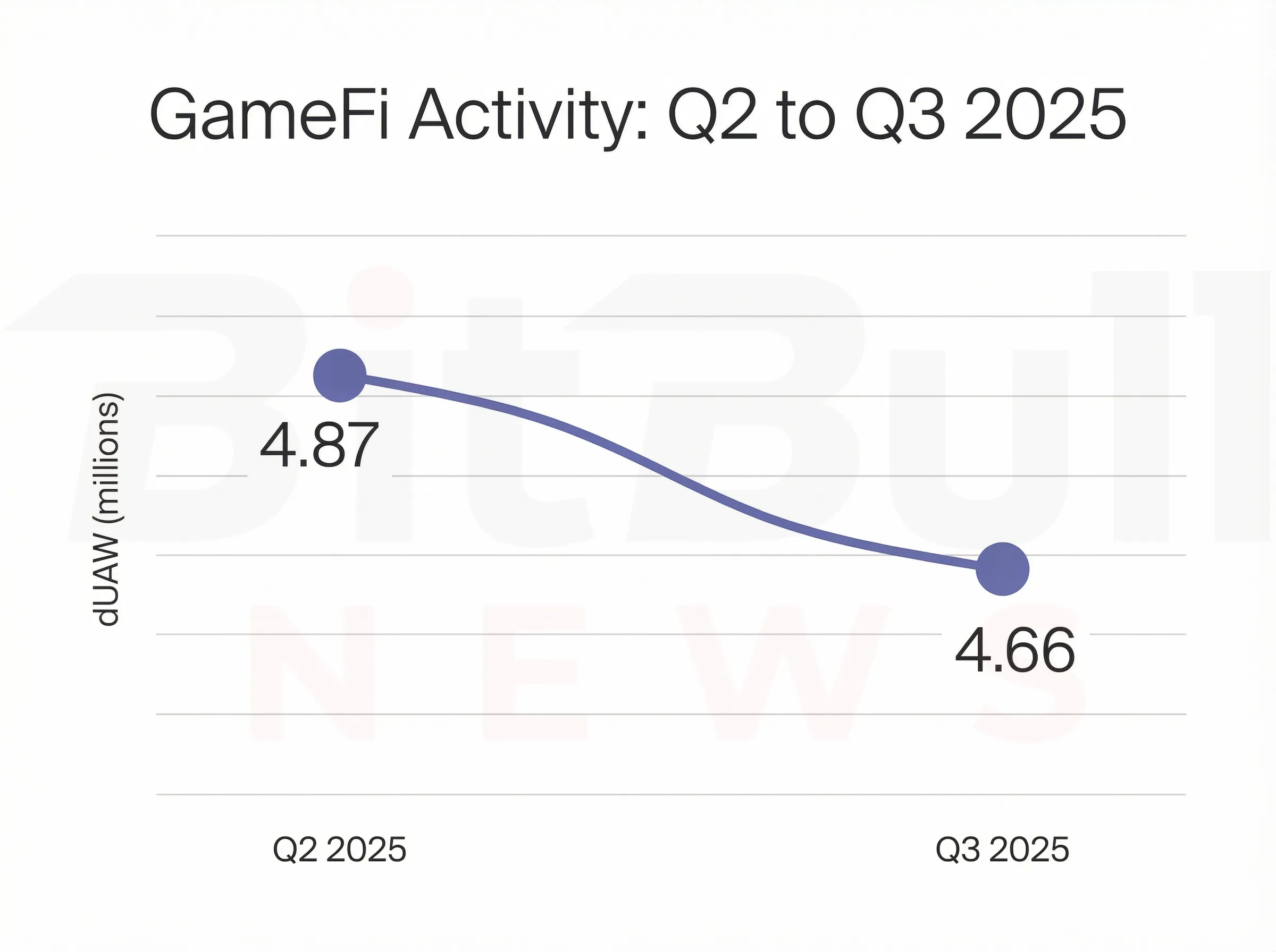 NFT trading volume: Q2 to Q3 2025