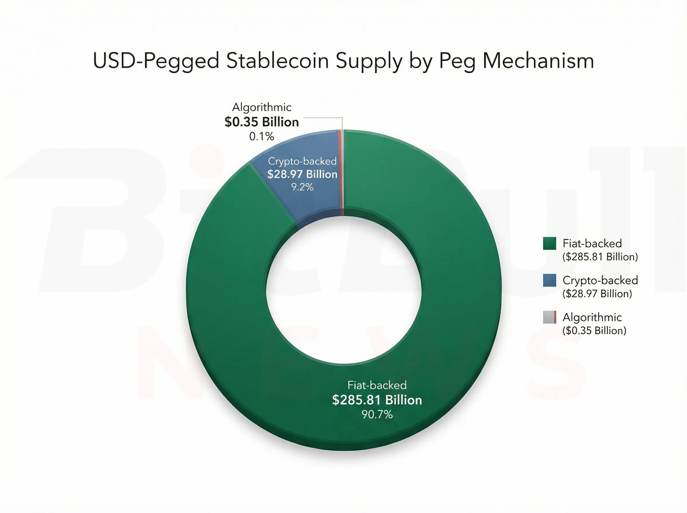 USD-pegged stablecoin supply by peg mechanism