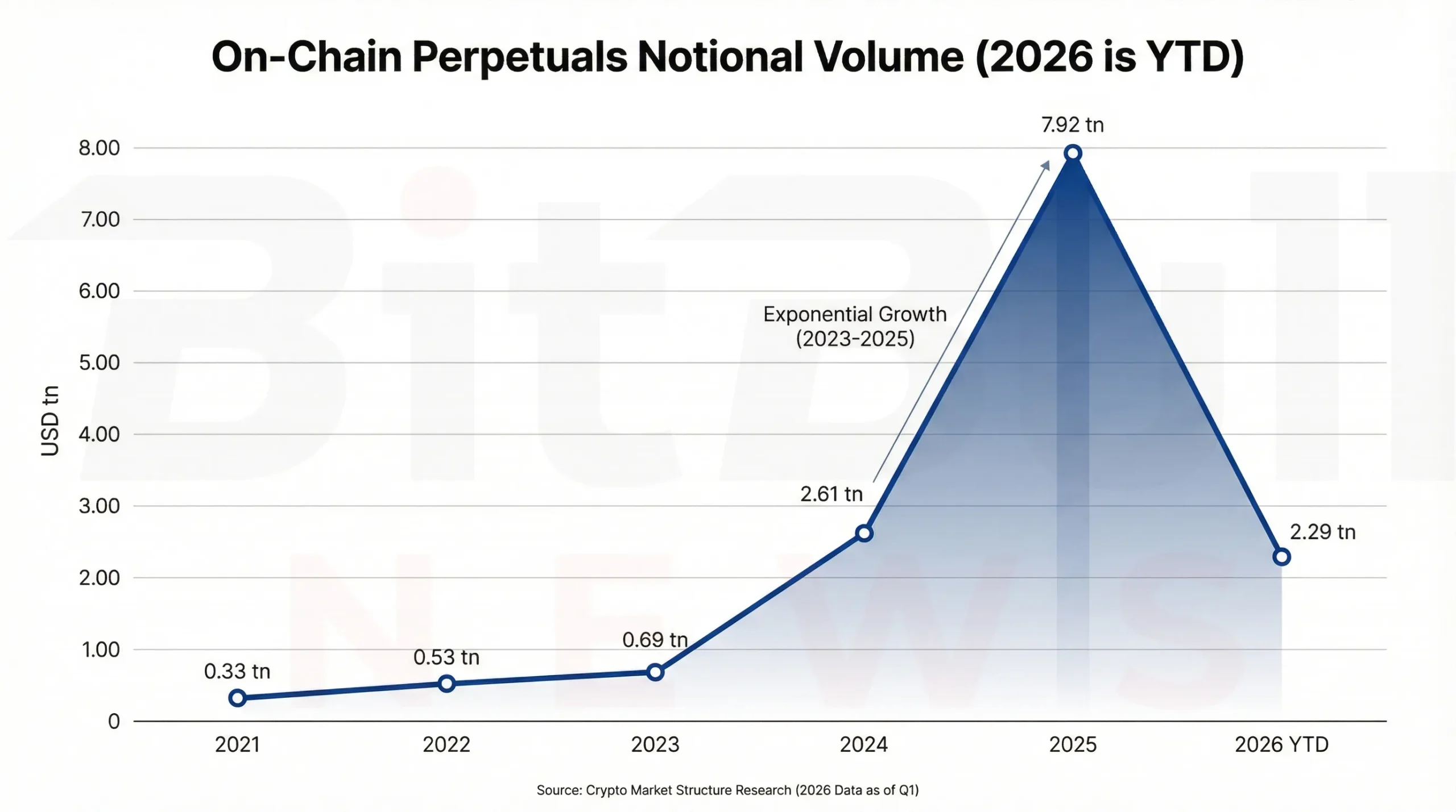 On-chain perpetuals notional volume (2026 is YTD)