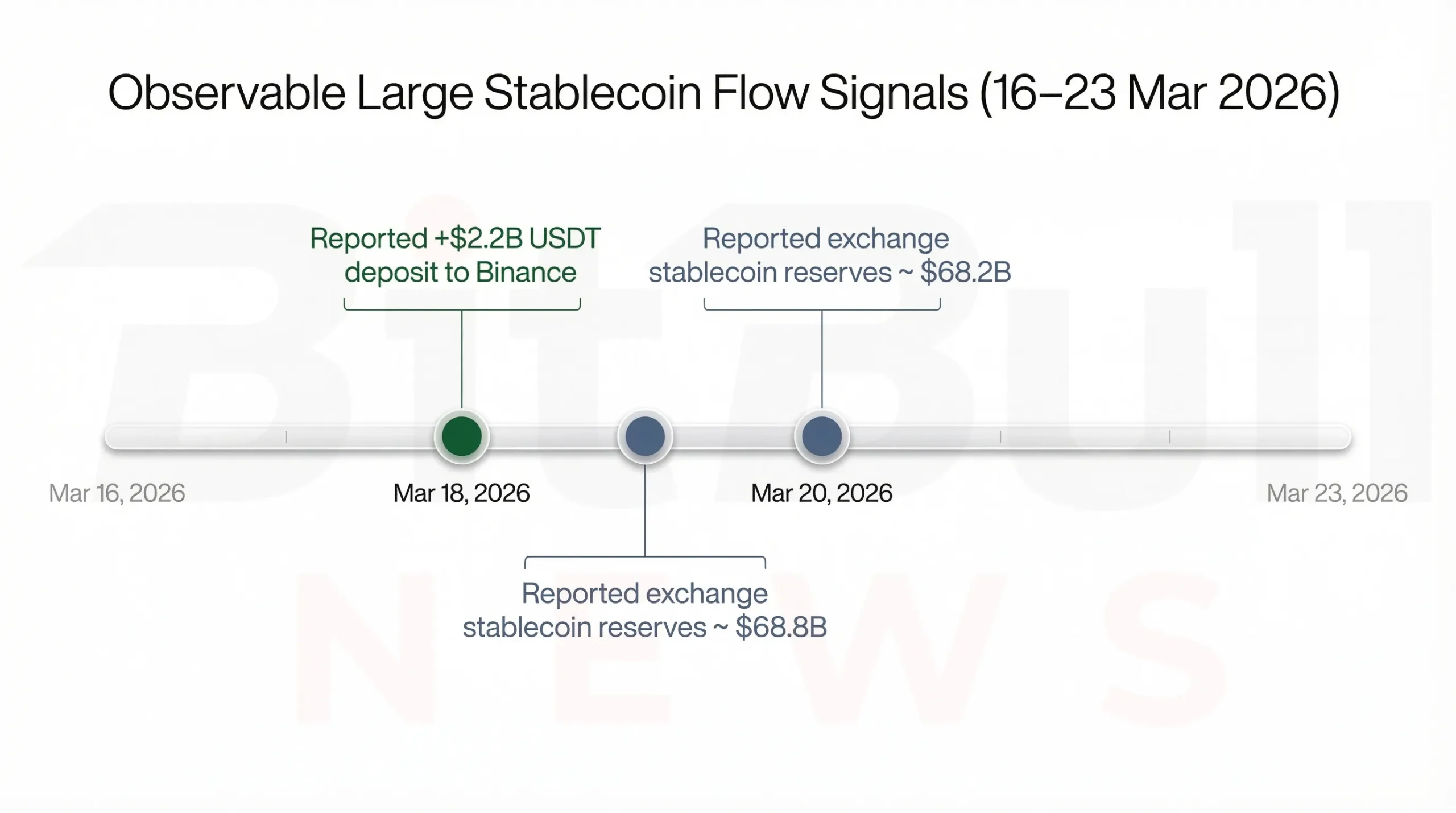 Observable Large Stablecoin Flow Signals