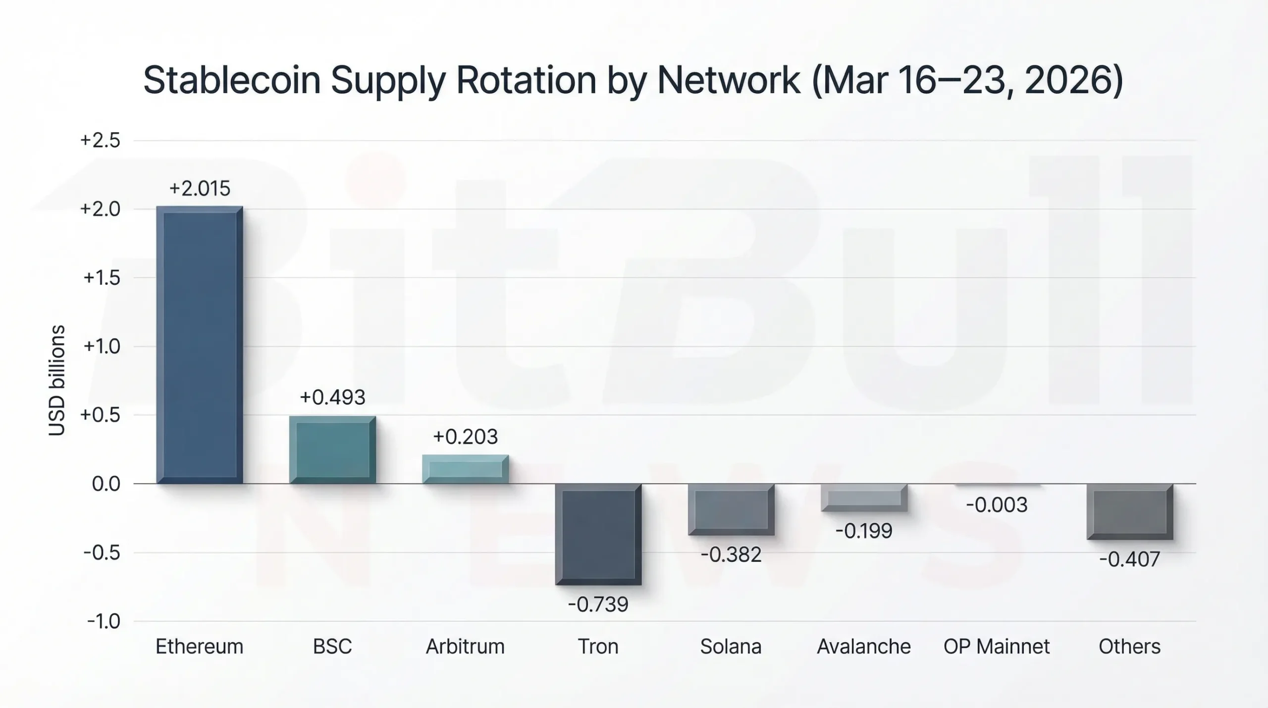 Stablecoin liquidity rotated