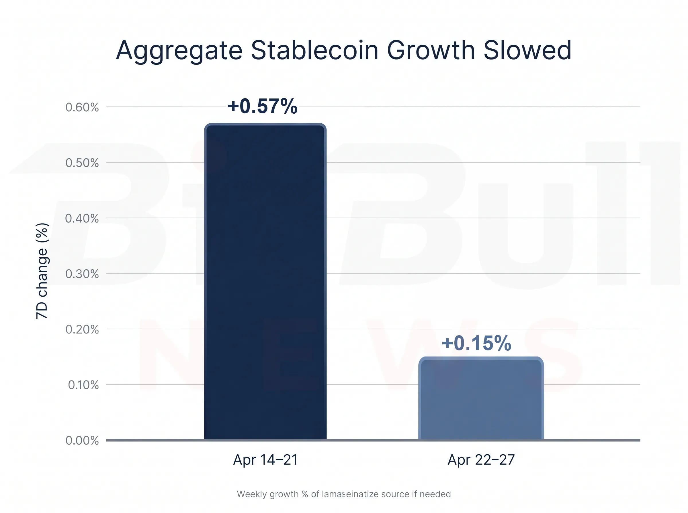 Aggregate stablecoin growth remained positive