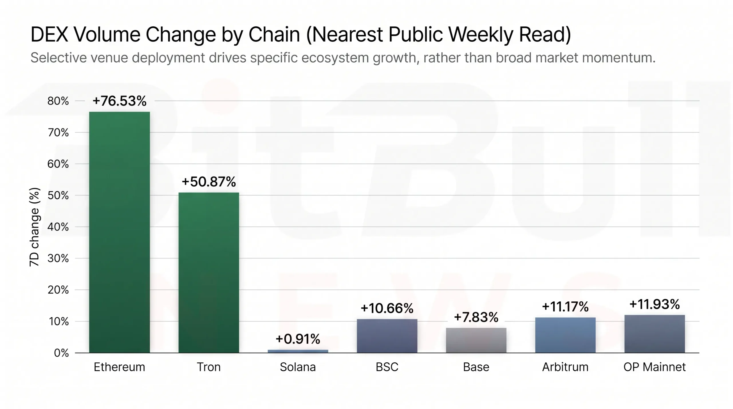 Venue deployment was strongest on Ethereum and Tron, with Base, BSC, Optimism, and the nearest public Arbitrum