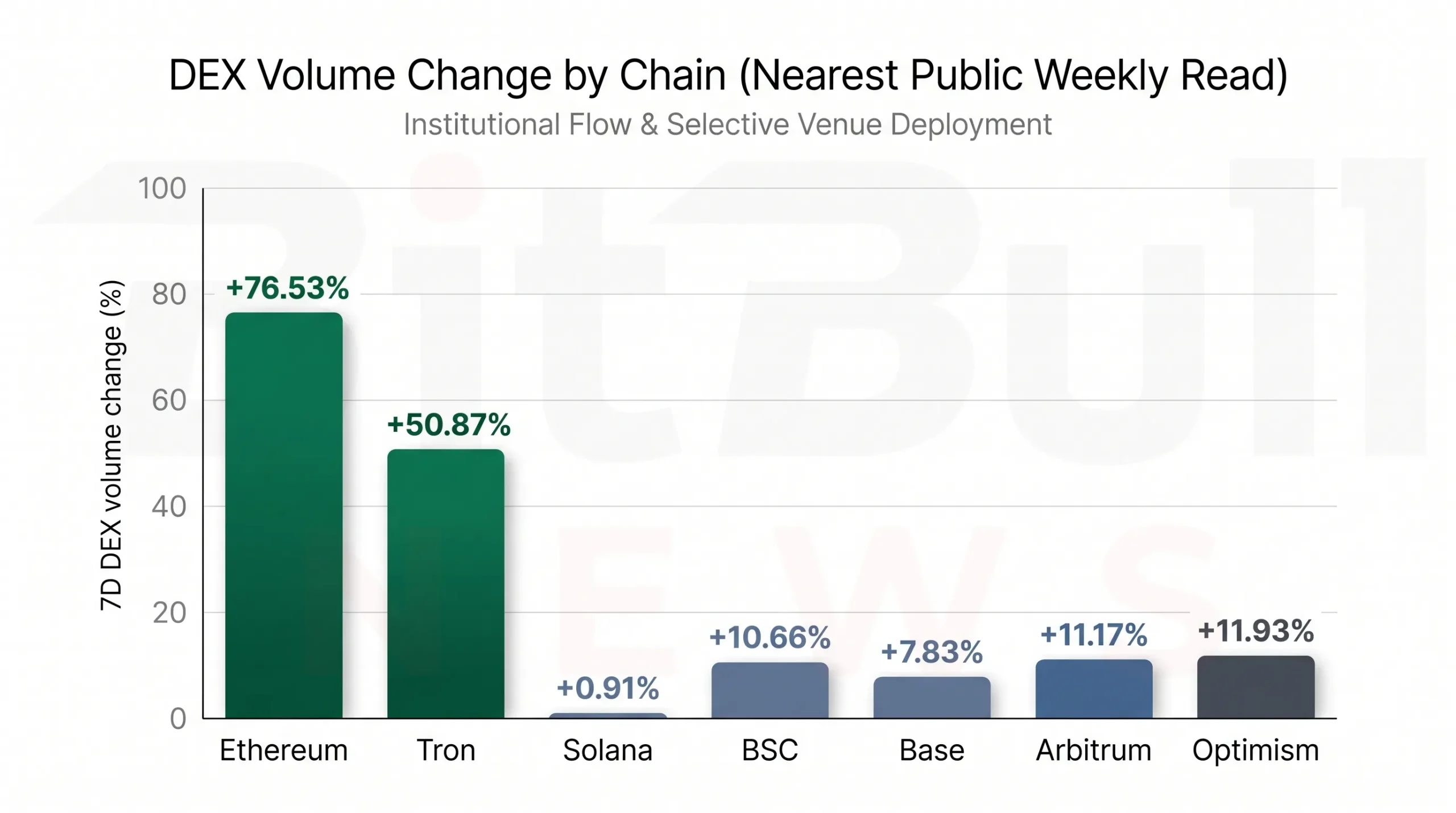 Venue deployment remained strongest on Ethereum and Tron, while Base, BSC, Optimism, and the nearest Arbitrum