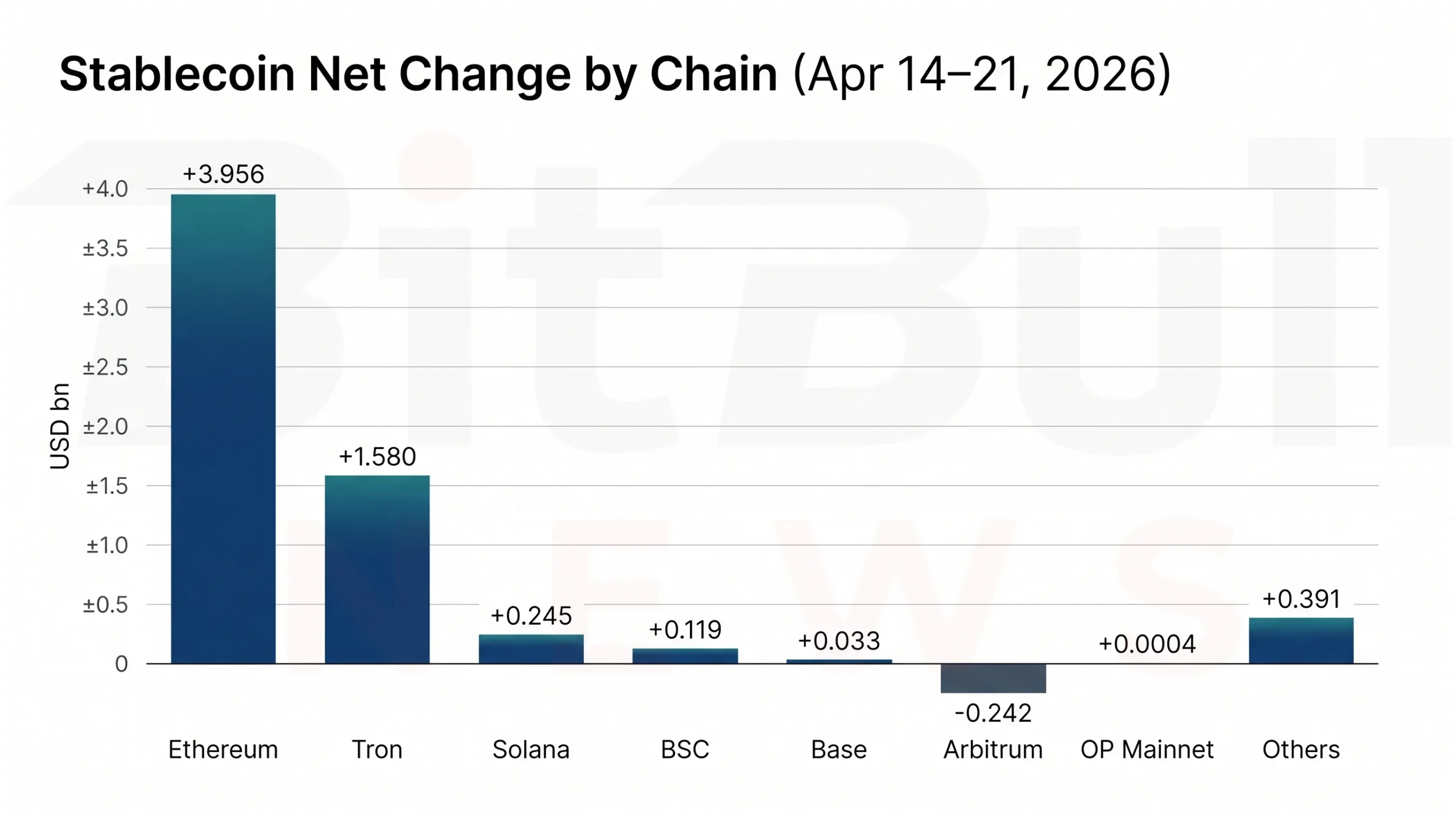 The strongest fresh stablecoin growth stayed concentrated 