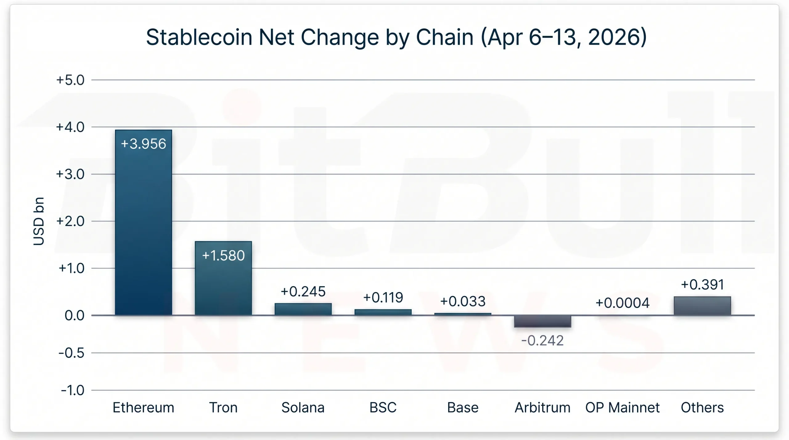 Ethereum and Tron absorbed the bulk of stablecoin growth