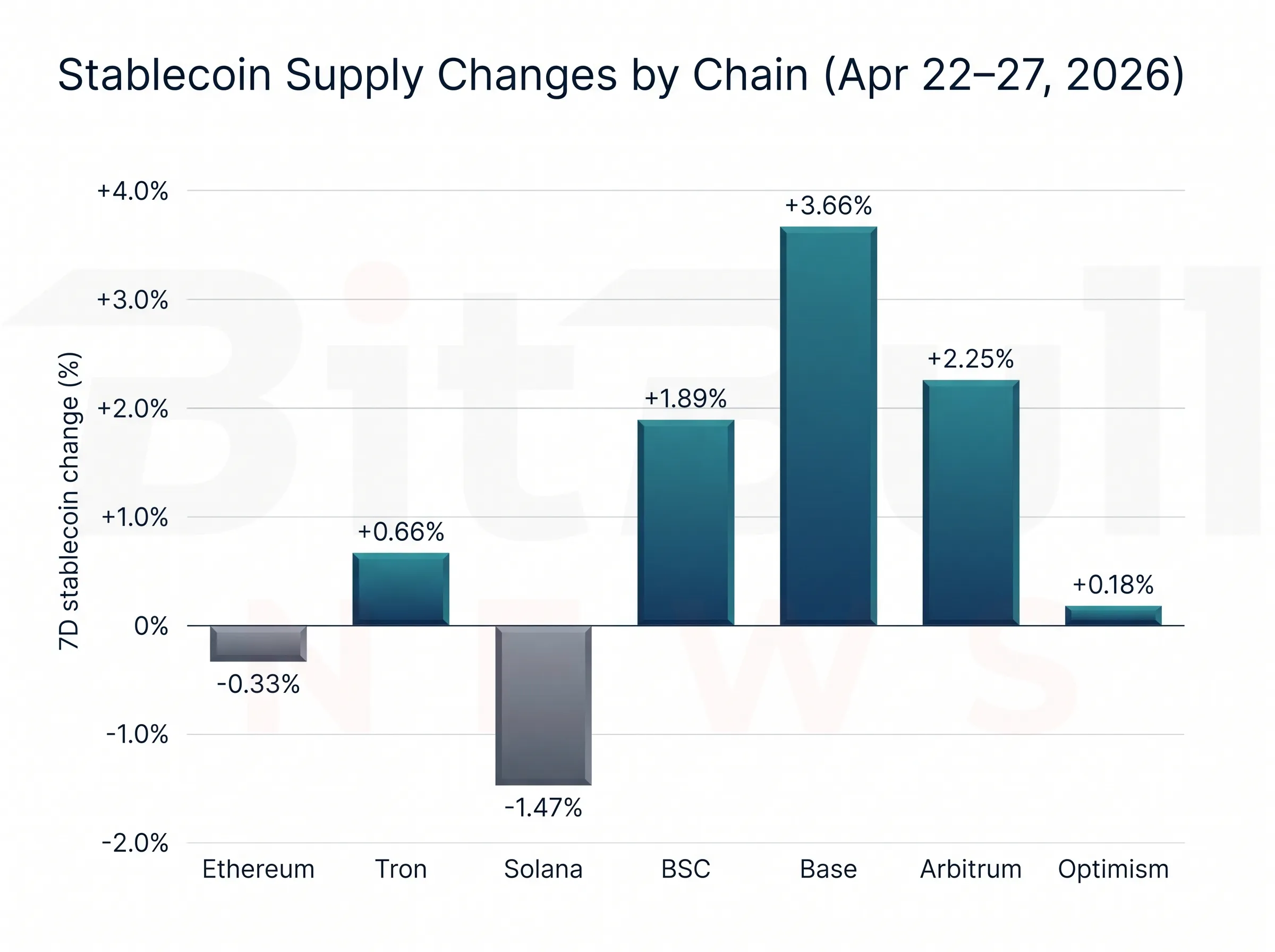 Base and BSC showed the strongest positive stablecoin balance growth among the main DeFi-oriented chains