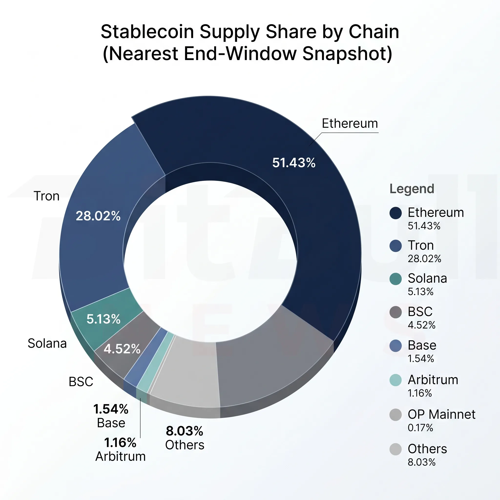 Even in a week of selective deployment, stablecoin balances remained