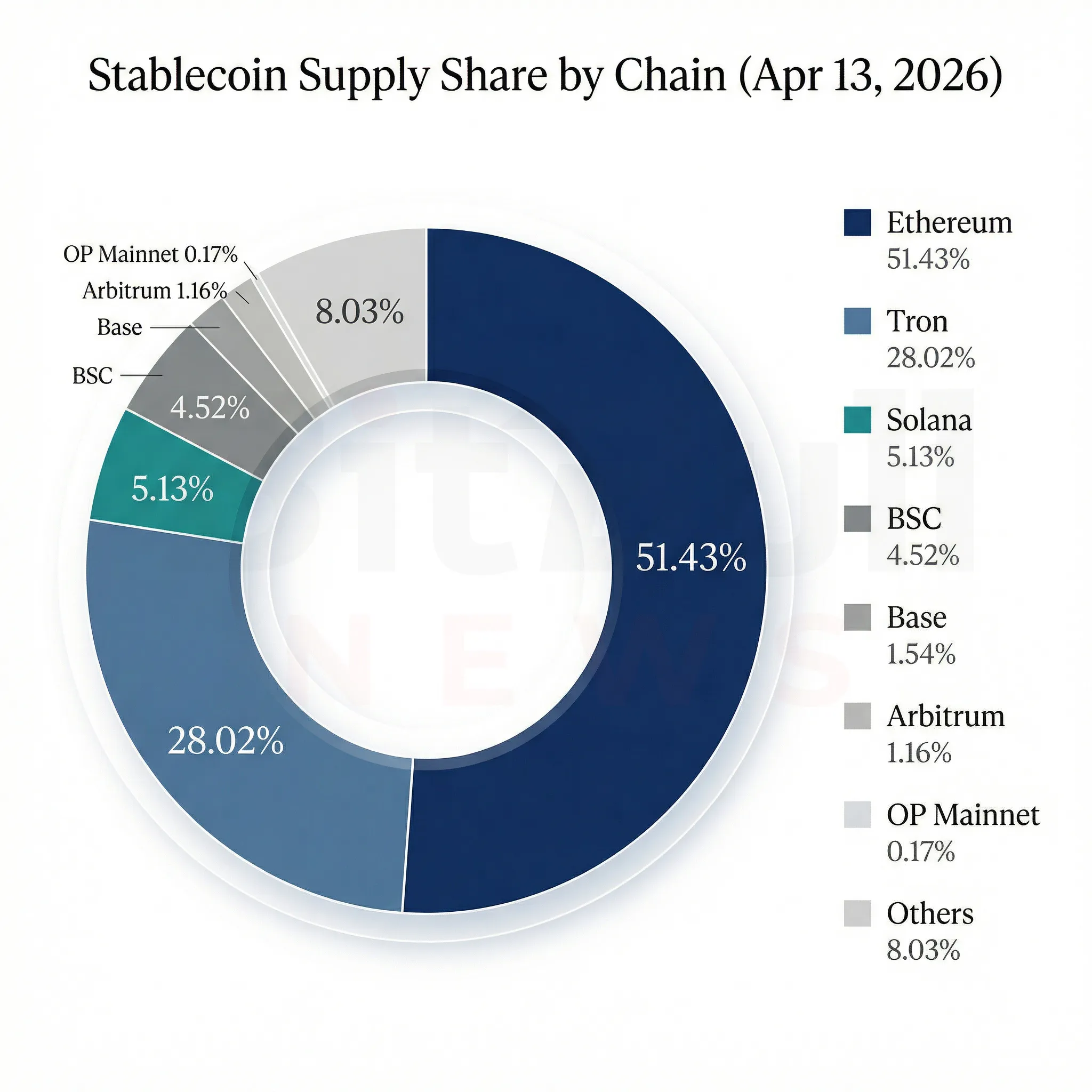 Ethereum and Tron still dominated tracked stablecoin