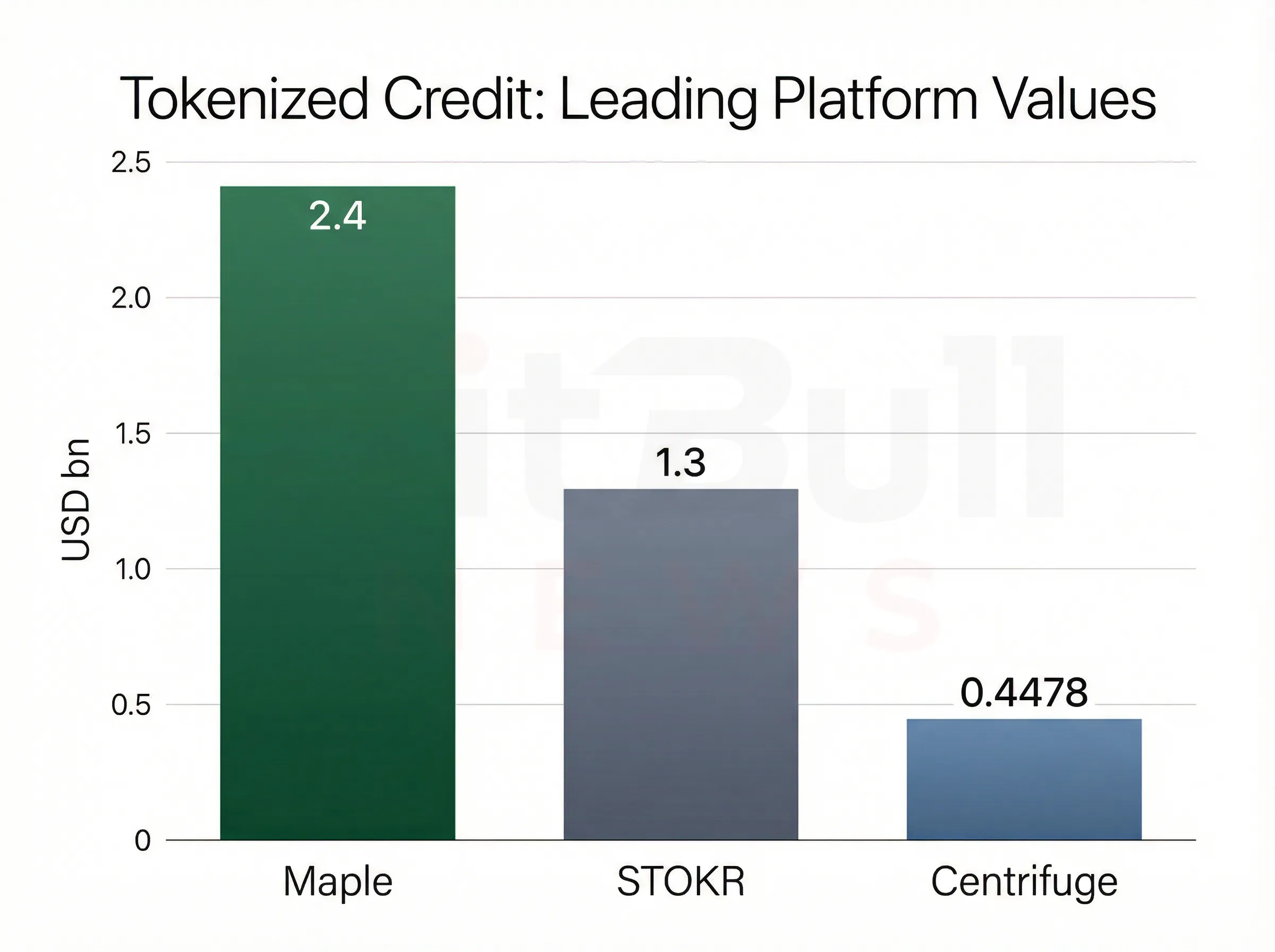 Tokenized equities grew