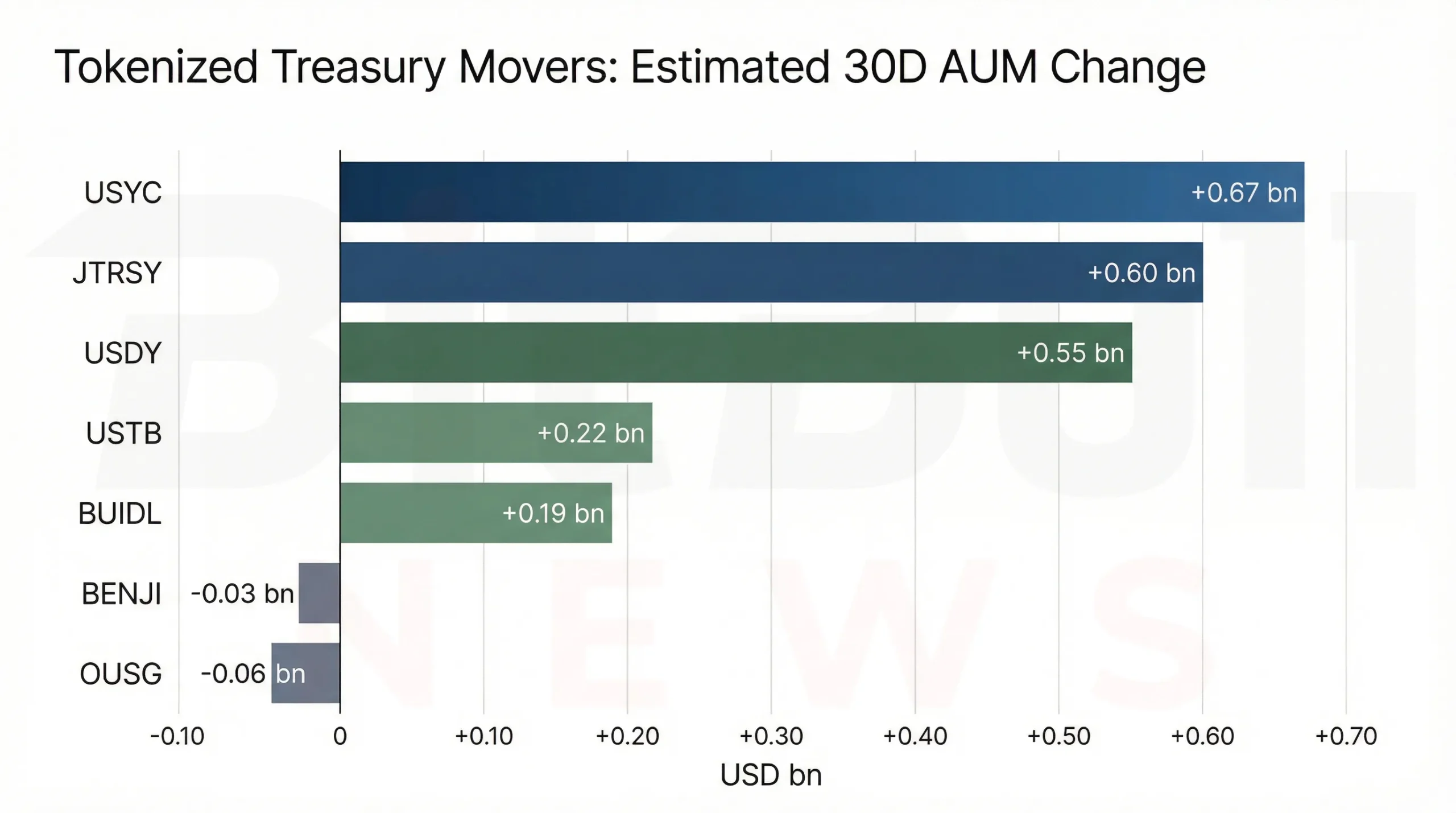 growth in tokenized Treasuries