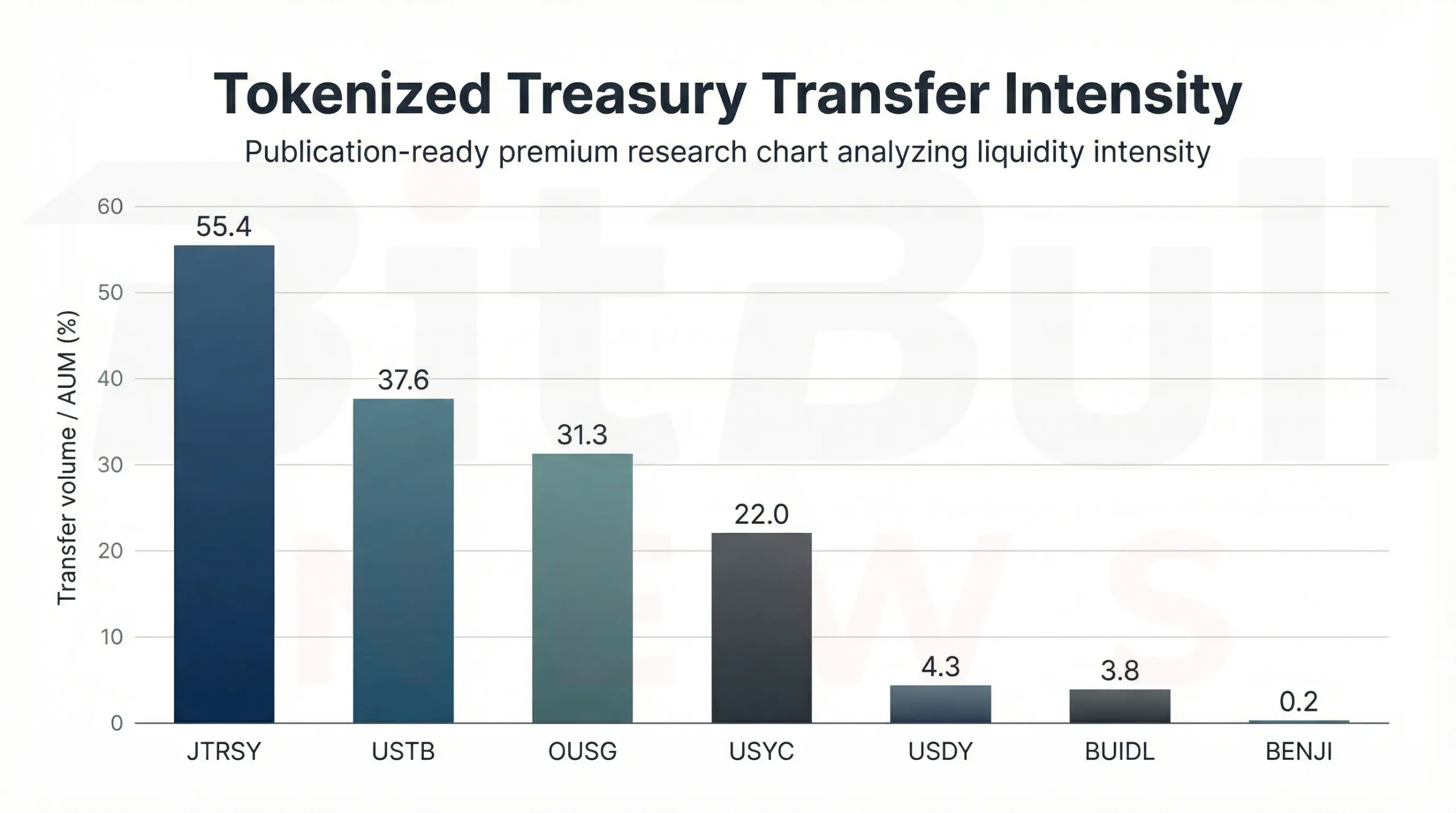 Transfer volume relative to AUM