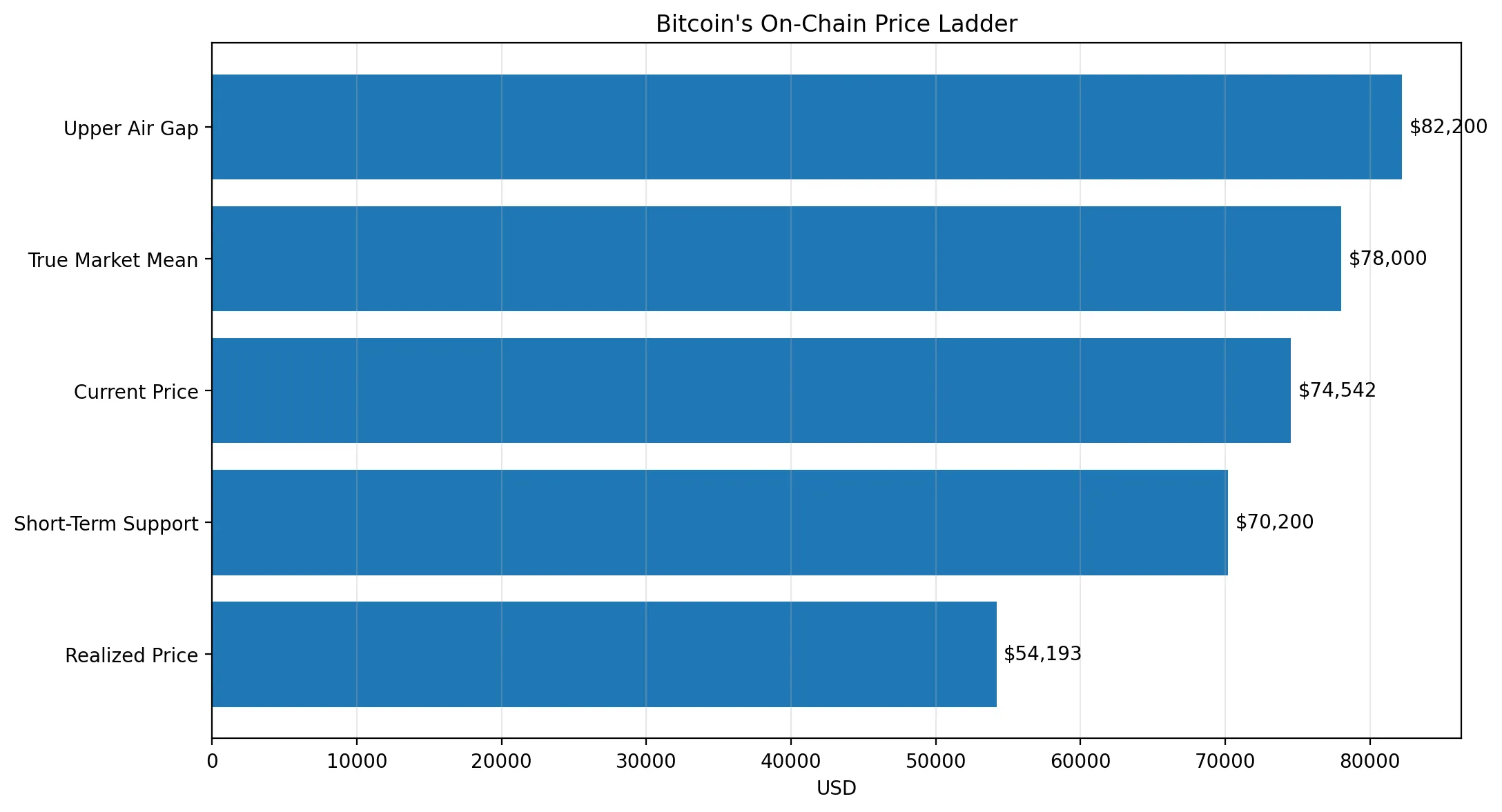 Bitcoin pressing the $75K resistance zone