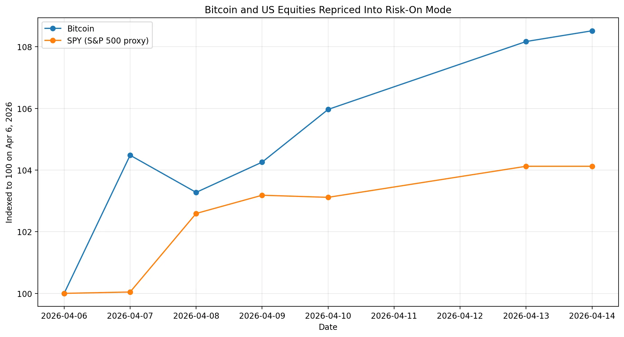 Bitcoin vs. risk-on rebound in U.S. equities