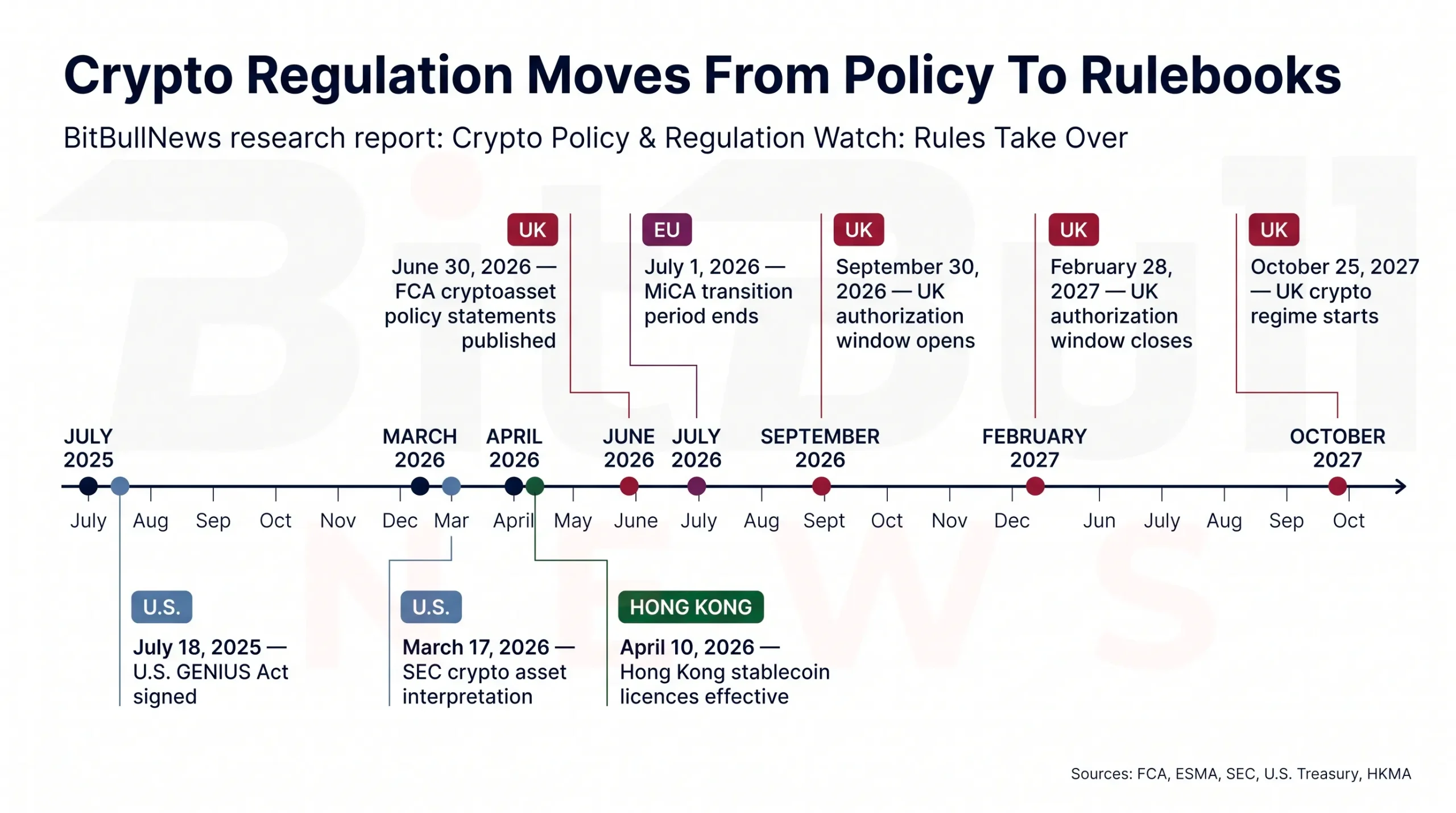 Global Regulatory Timeline Showing