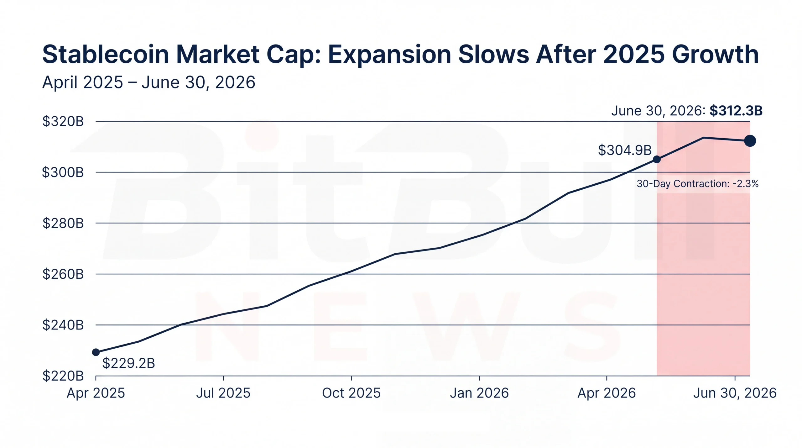 Total Stablecoin Market Cap From April 2025 To June 2026