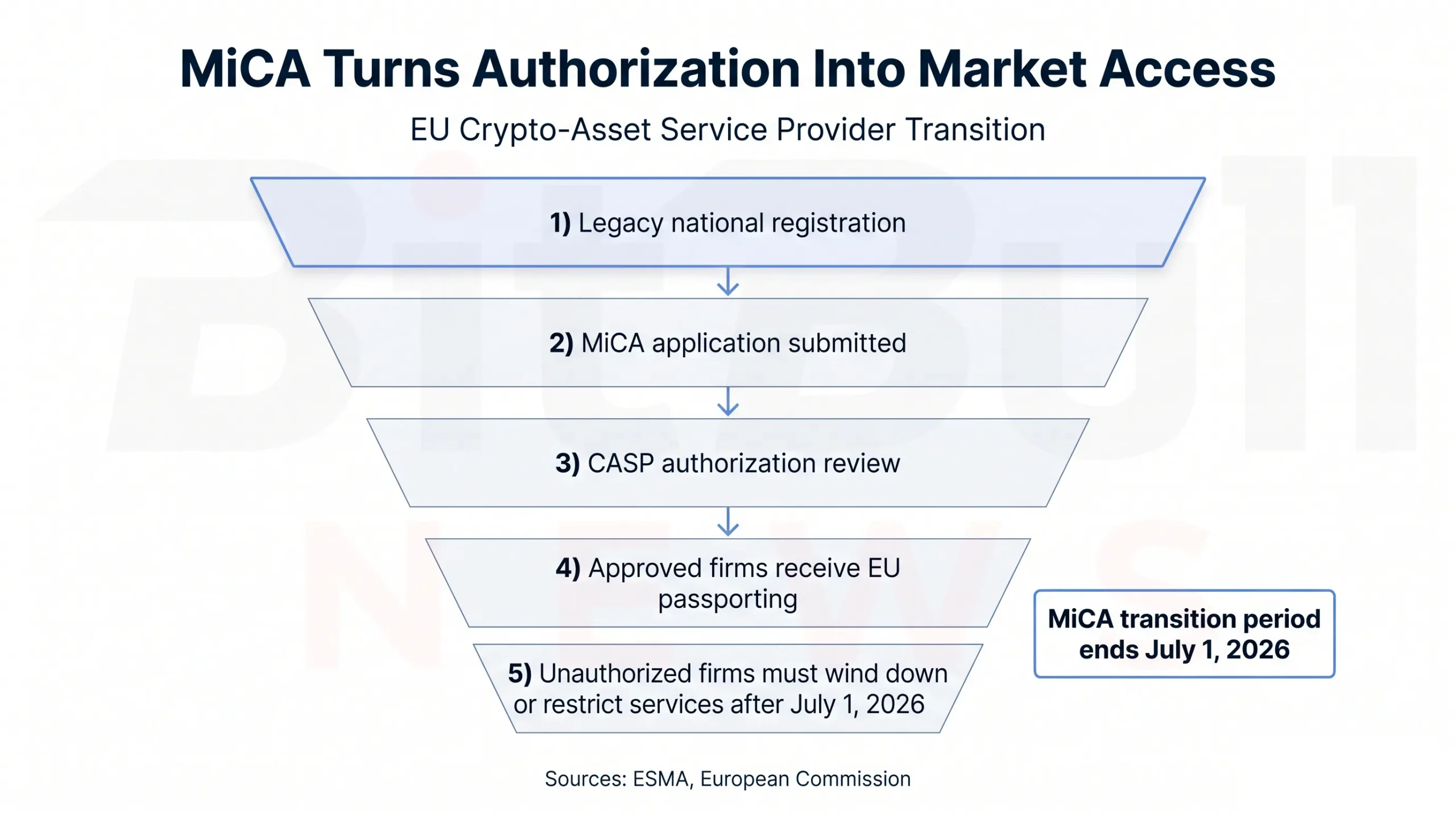 EU MiCA Enforcement Funnel Showing Legacy National Registration