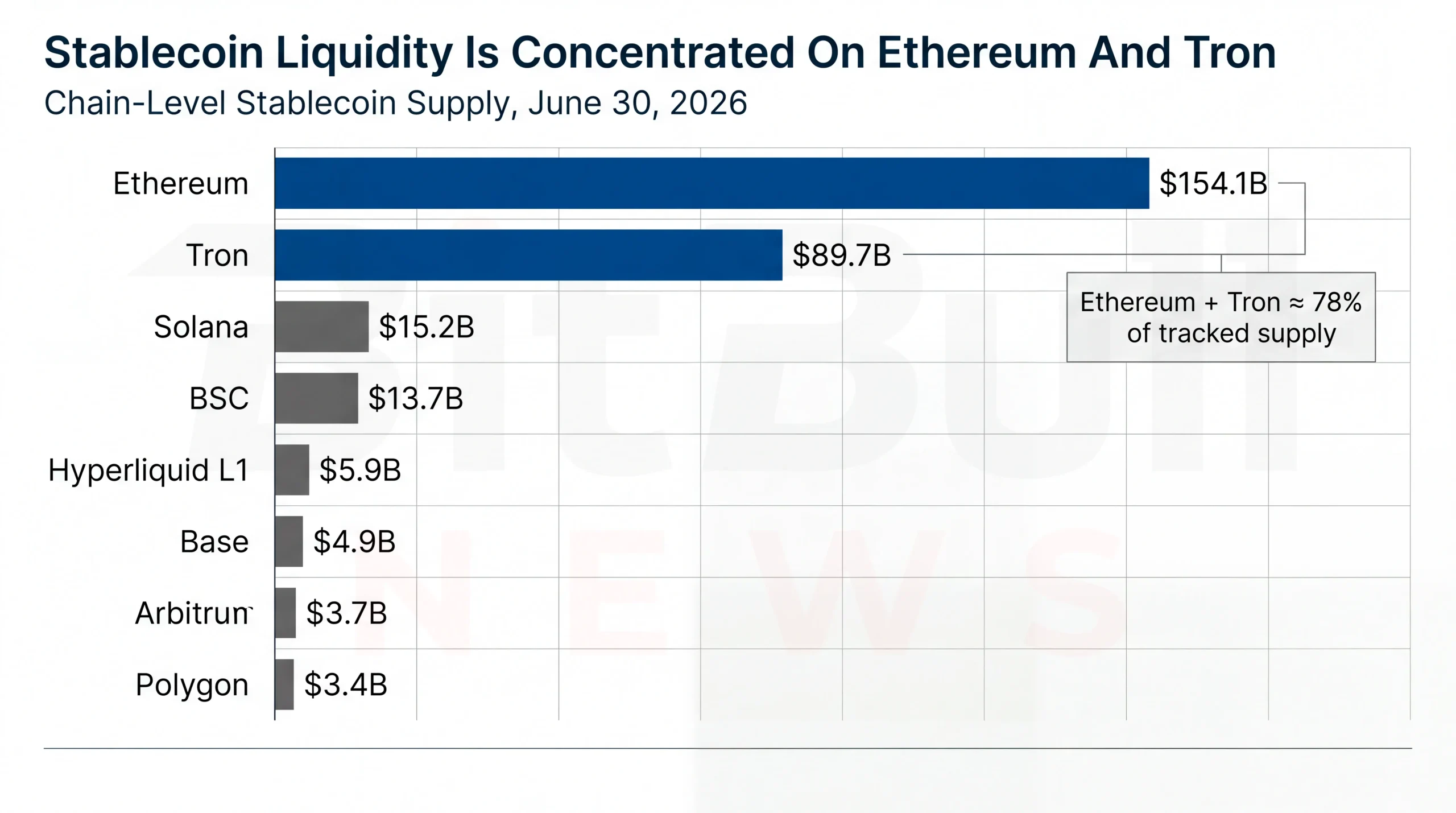 Ranking Stablecoin Supply By Chain, With Ethereum And Tron