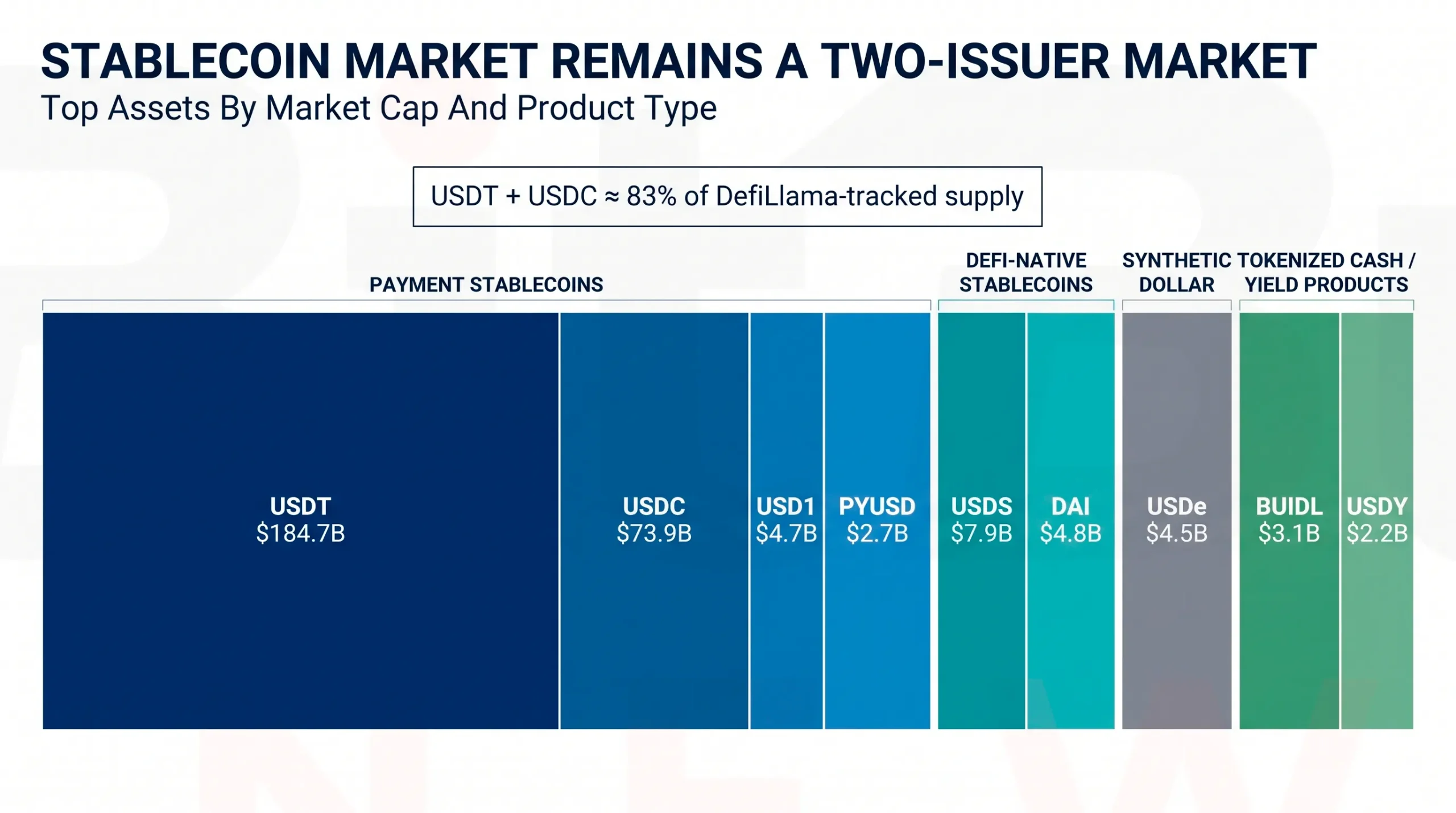Split Into Payment Stablecoins, DeFi-Native Stablecoins, Synthetic Dollars, And Tokenized Cash/Yield Instruments