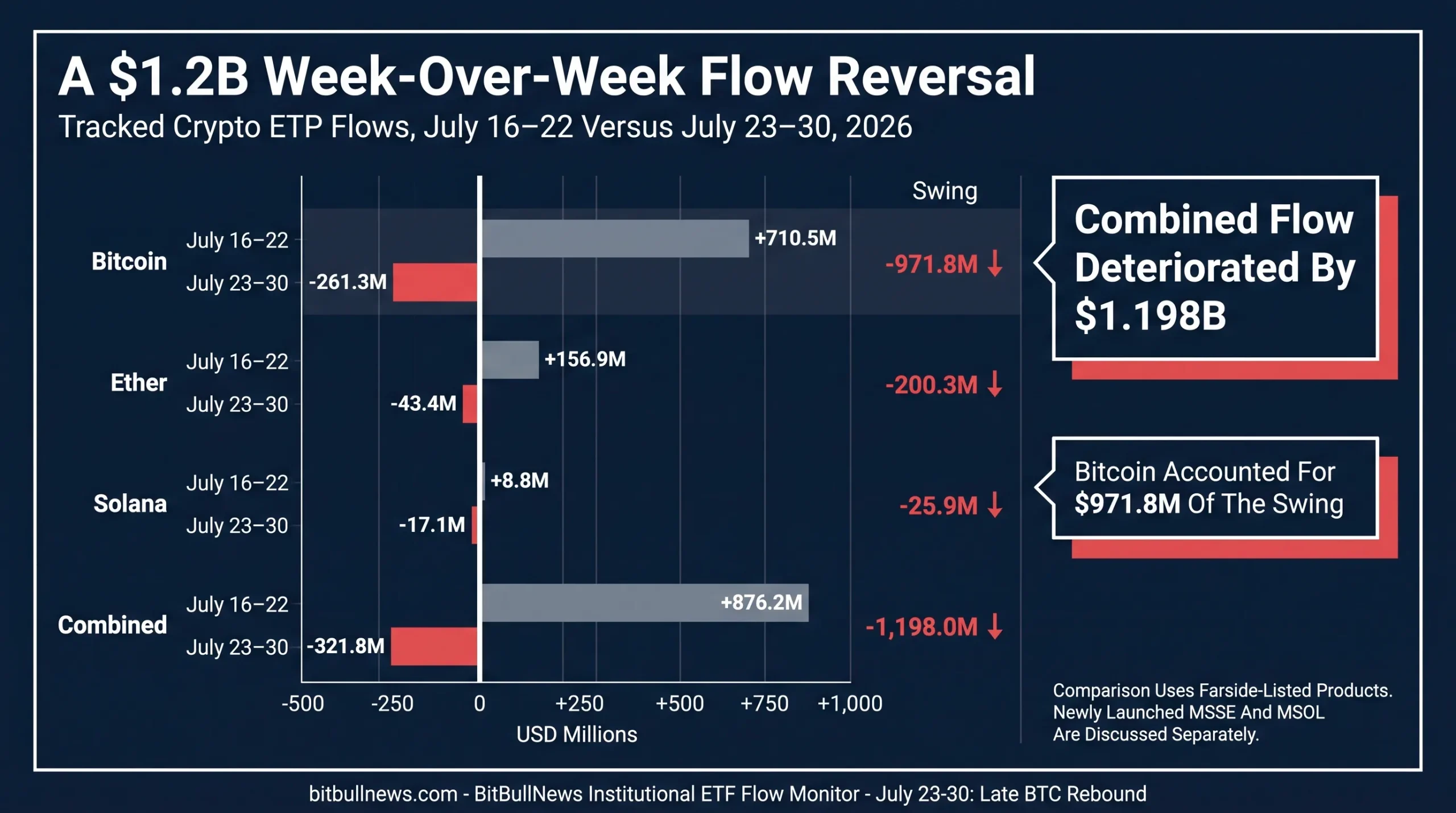 Grouped bar chart comparing flows during July 16–22 with July 23–30 for Bitcoin, Ether and Solana products
