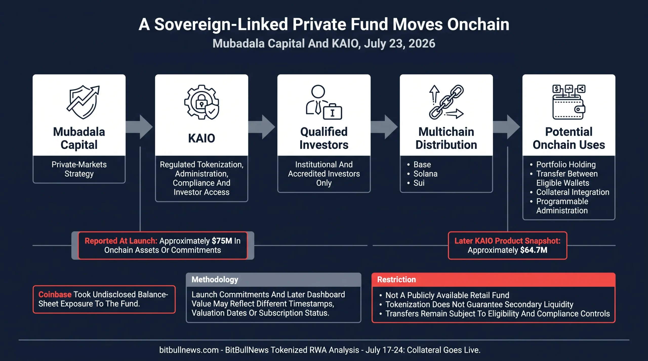 Institutional Flow Diagram Showing Mubadala Capital’s Private-Markets Strategy Moving Through KAIO Into Qualified-Investor Access Across Base, Solana And Sui