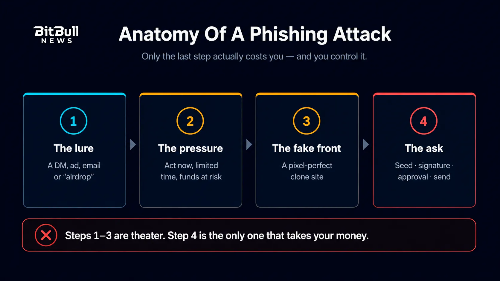 phishing-anatomy