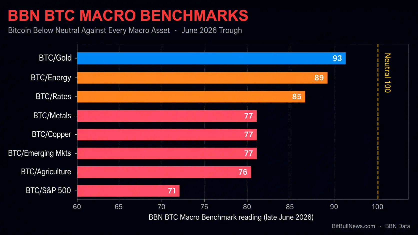 BBN BTC Benchmarks in June 2026