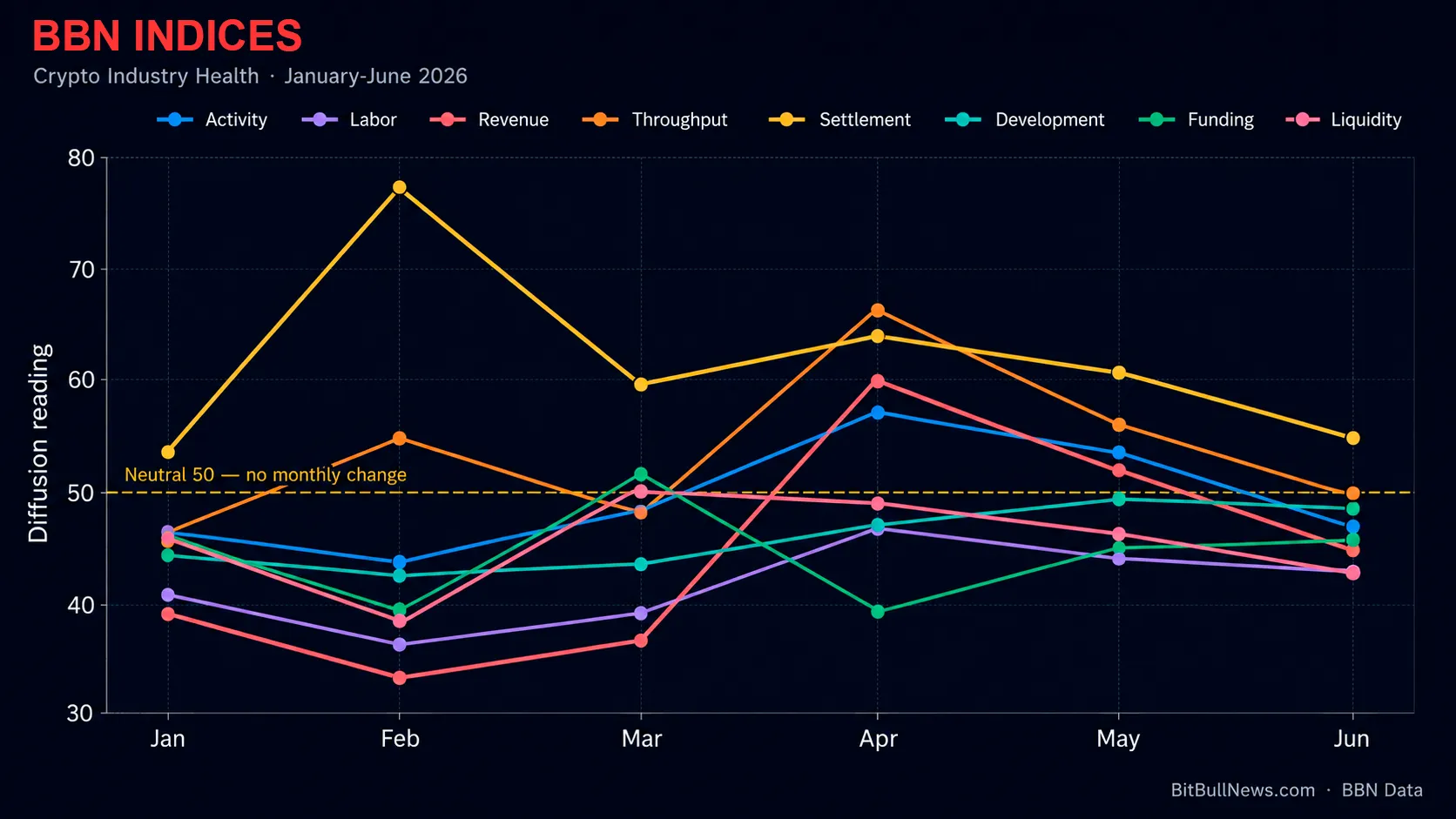 Dynamics of the BBN index family for 6 months
