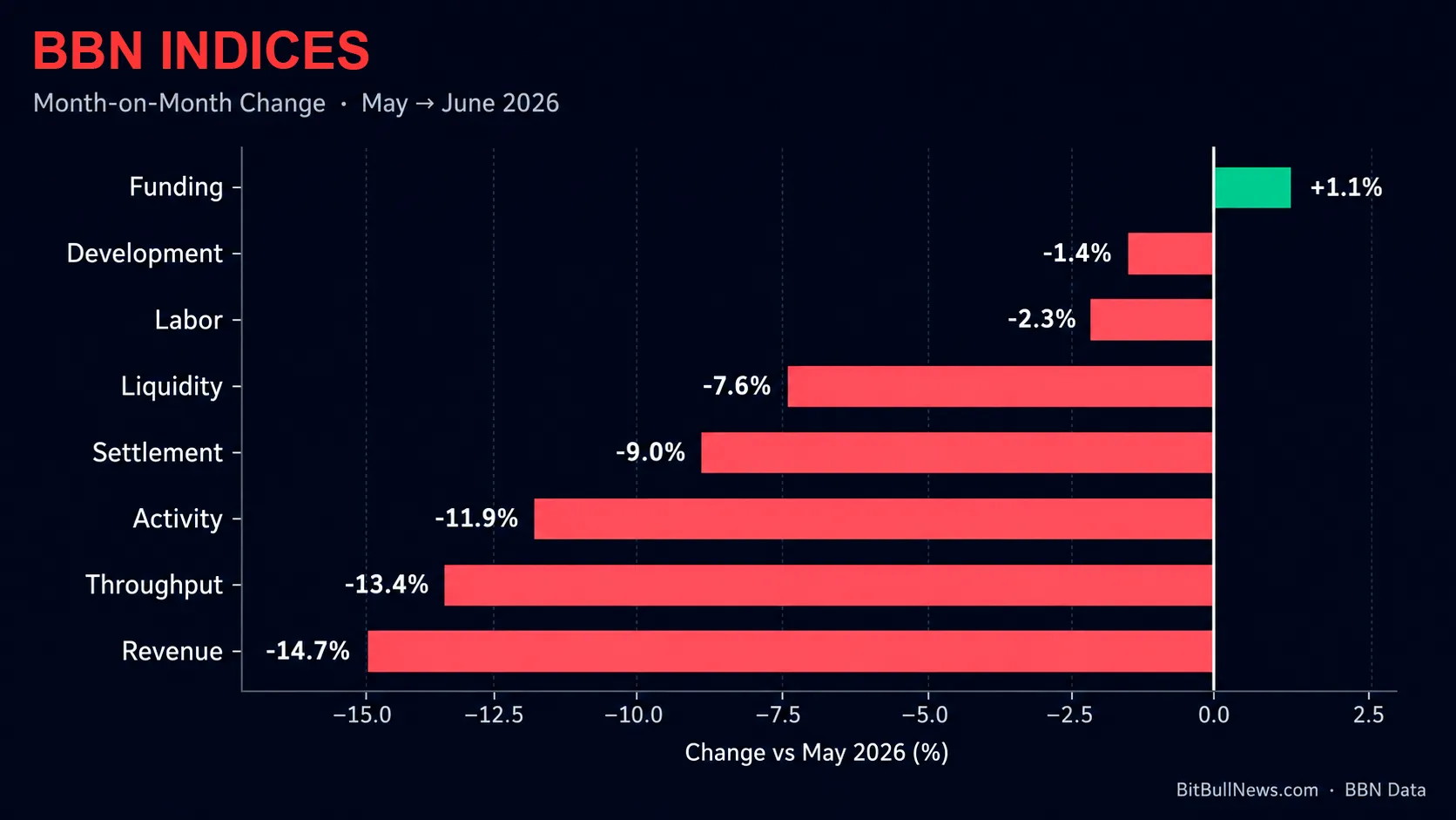 BBN Indices Month-on-Month Change