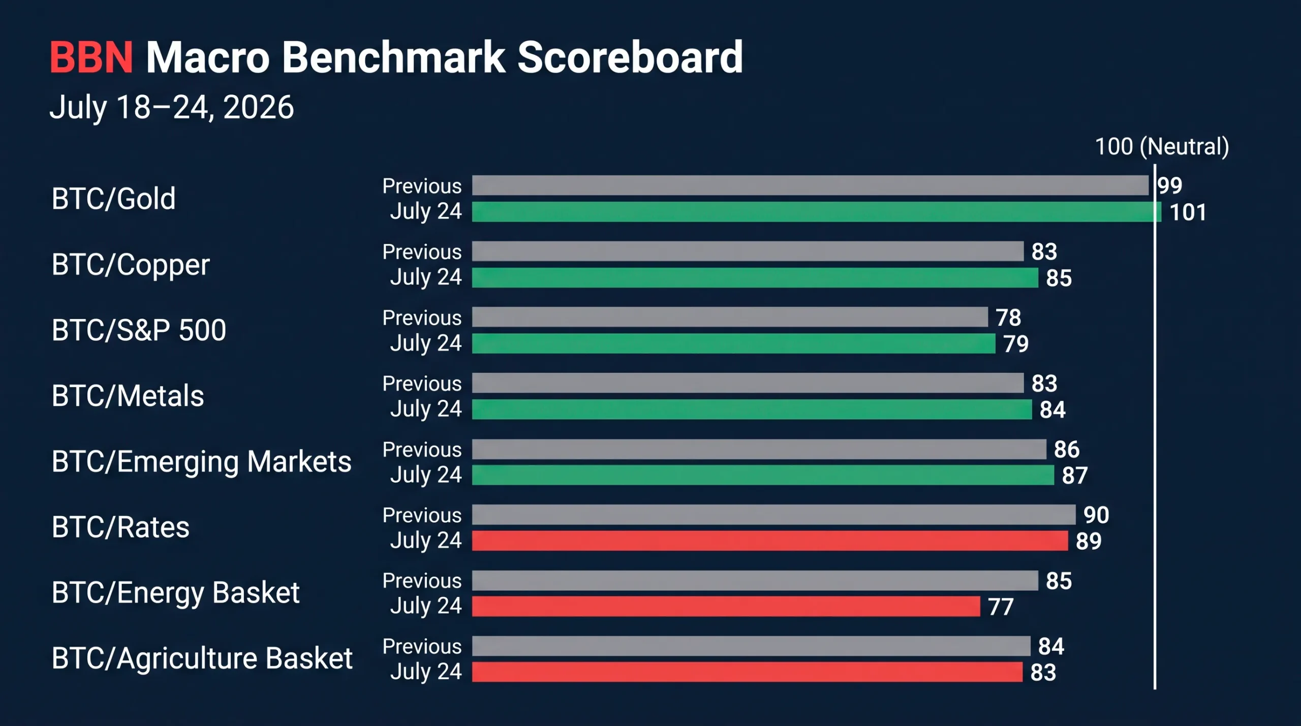 BBN Macro Benchmark Scoreboard — Previous Reading Versus July 24