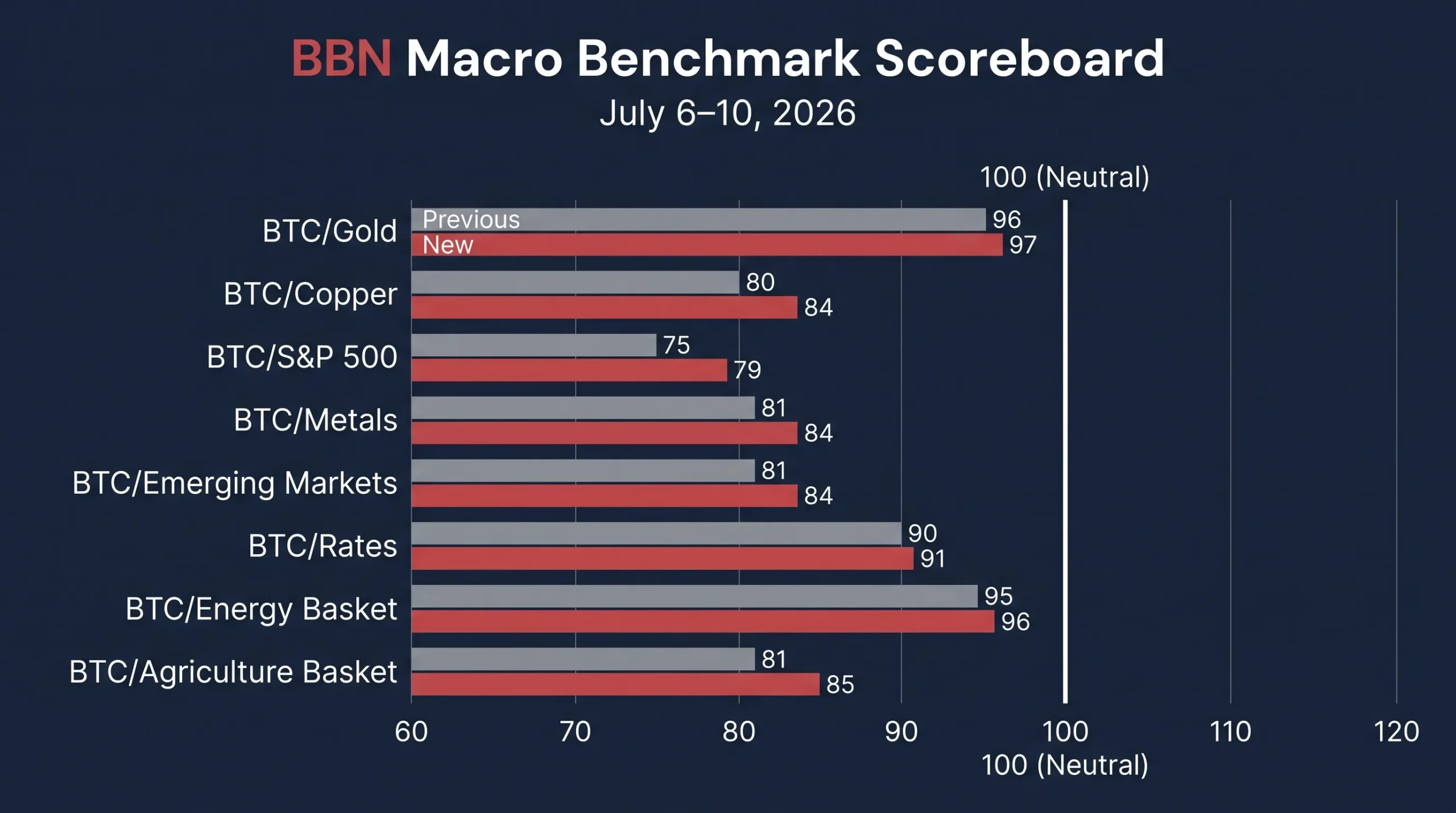BBN Macro Benchmark Scoreboard — Previous Reading Versus July 10