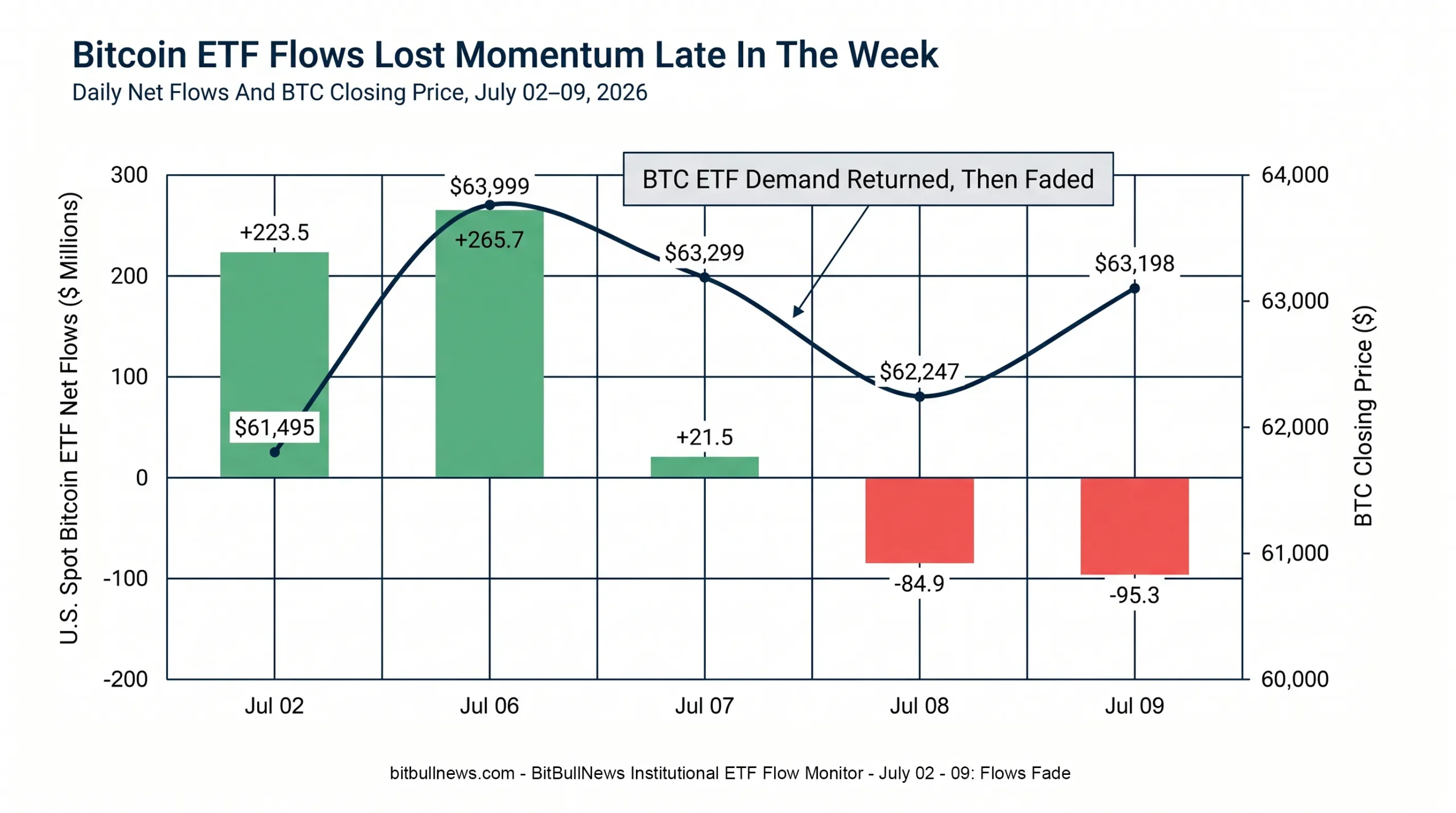 Line And Bar Combo Showing Daily Bitcoin ETF Net Flows From July 02 To July 09, 2026