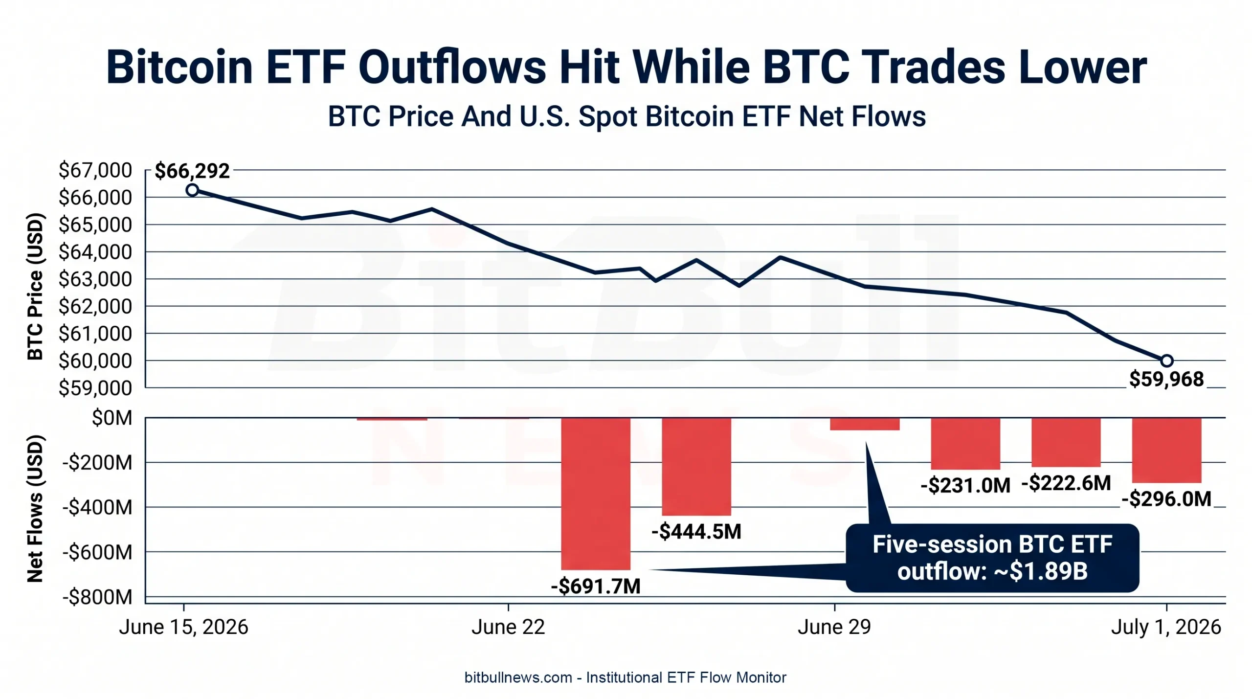 Line And Bar Combo Showing BTC Price From June 15 To July 1, With Daily U.S. Spot Bitcoin ETF Net Flows