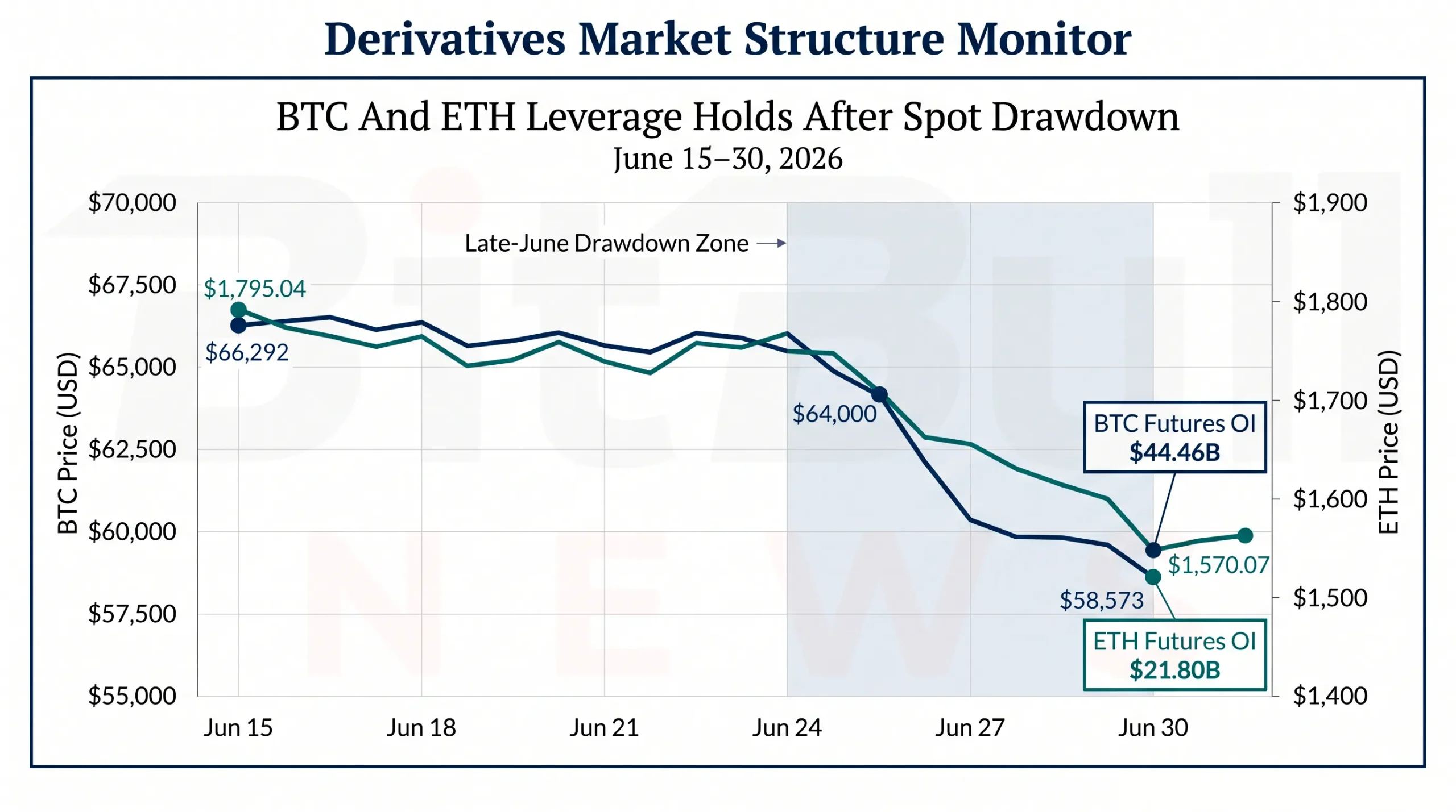 Dual-Axis Line Chart Showing BTC And ETH Spot Price From June 15 To June 30
