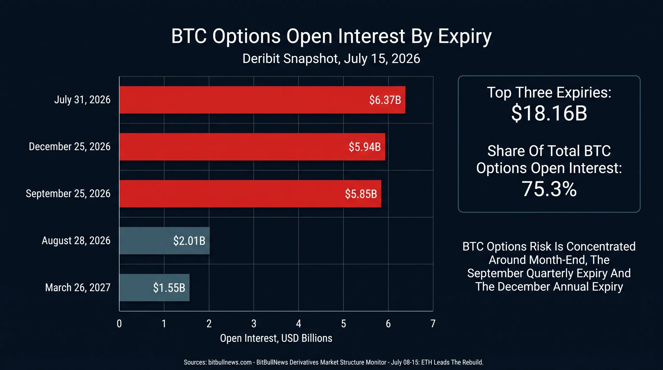 Horizontal Bar Chart Showing Deribit BTC Options Open Interest By Expiry