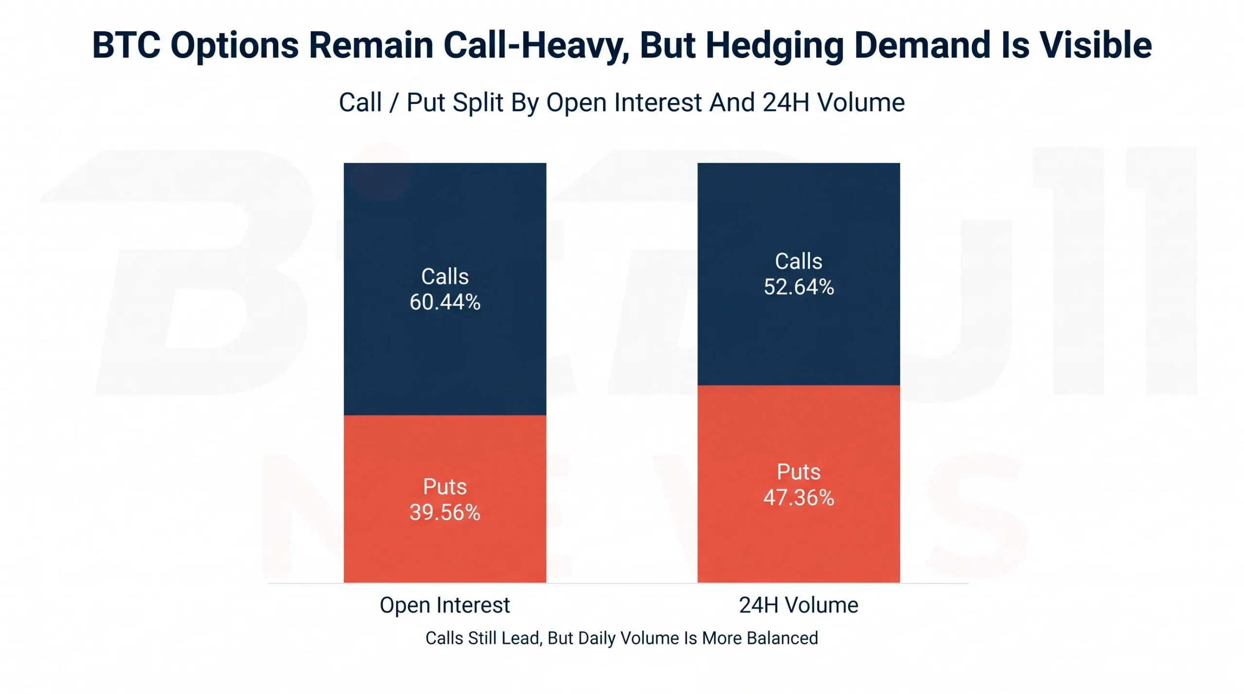 Stacked Bar Chart Showing BTC Options Open Interest By Calls And Puts