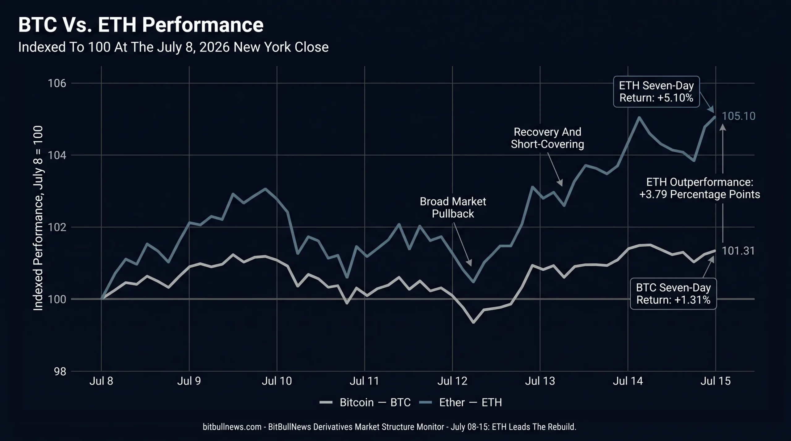 Indexed Line Chart Comparing Daily BTC And ETH Performance From July 8 To July 15, 2026