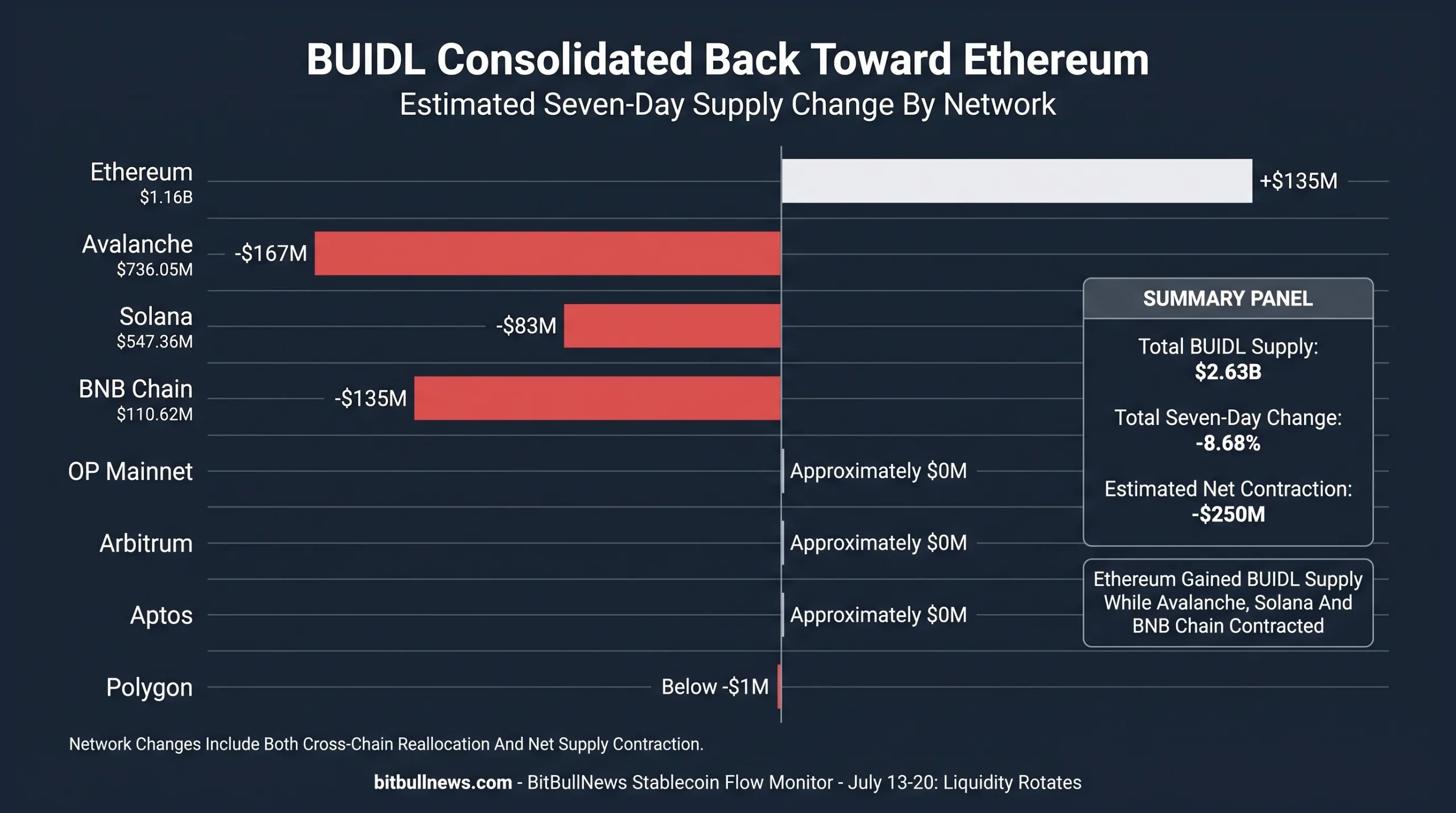 Stacked Or Grouped Horizontal Bar Chart Showing BUIDL Supply By Network And Its Seven-Day Change
